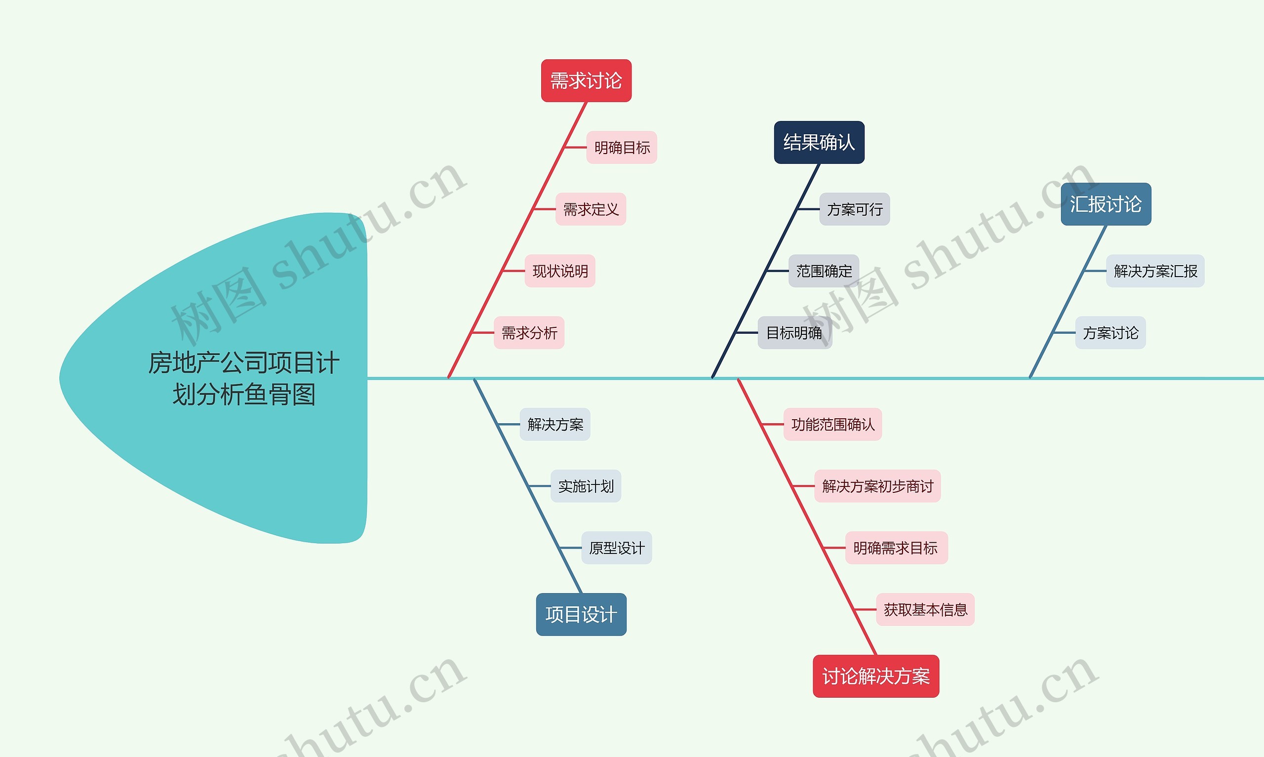 房地产公司项目计划分析鱼骨图