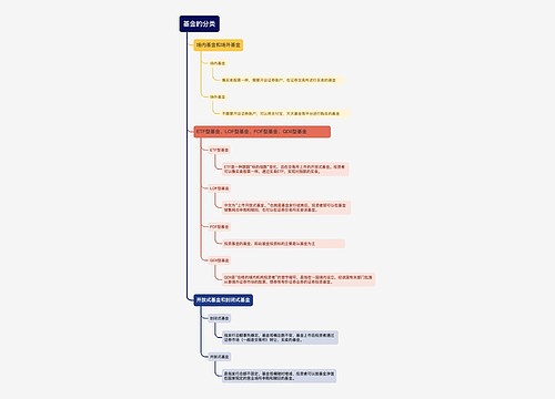 ﻿基金的分类的思维导图