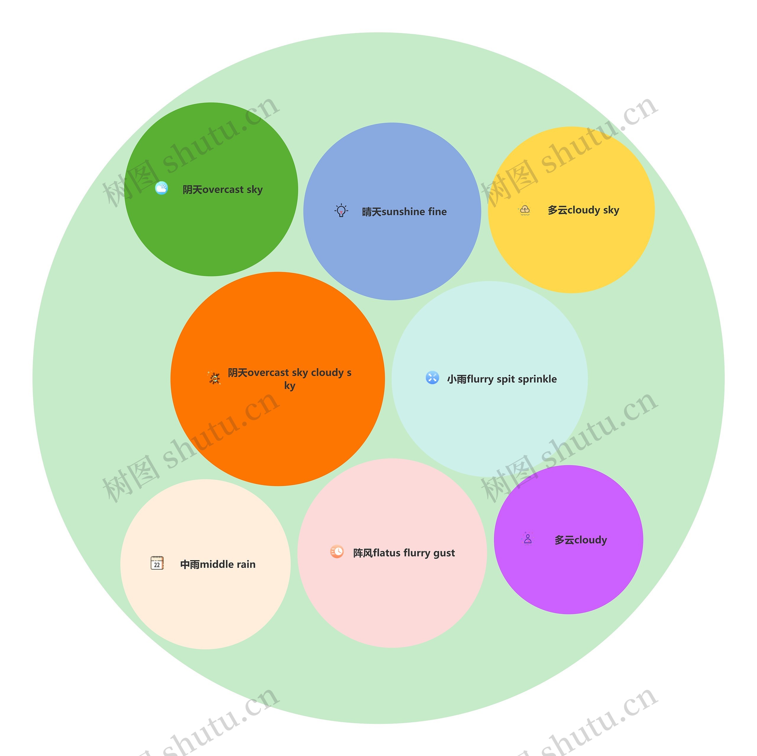 天气种类英文对照圆圈图思维导图高清图 天气种类英文对照圆圈图思维导图