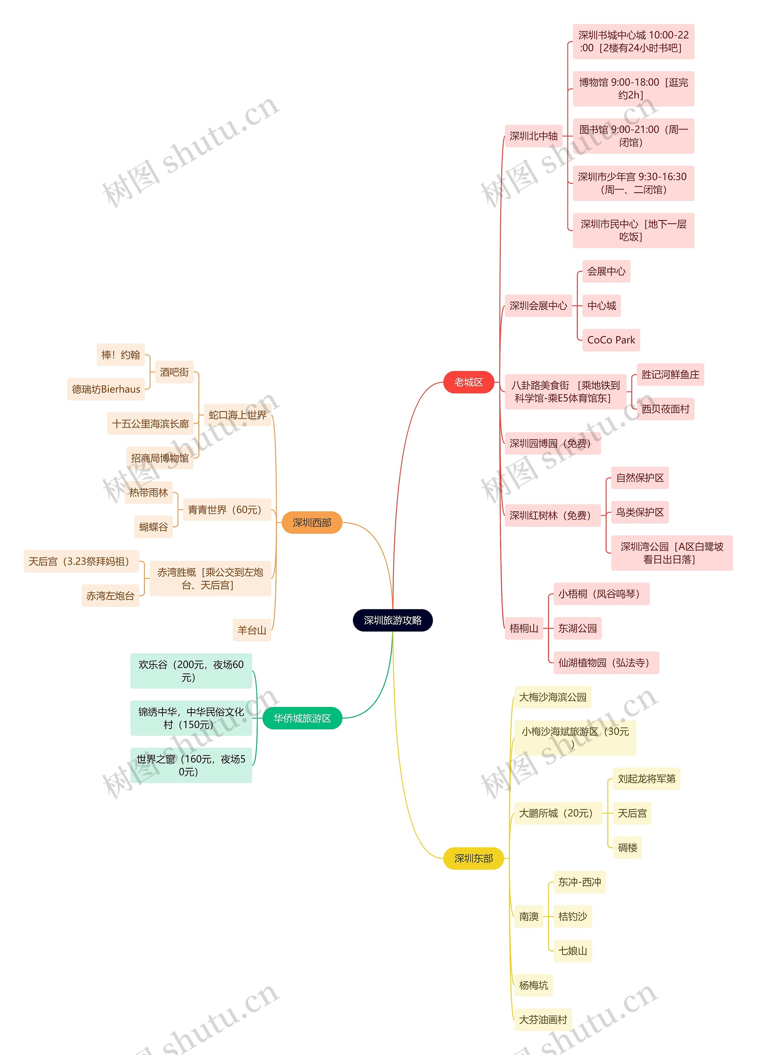 深圳旅游攻略思维导图
