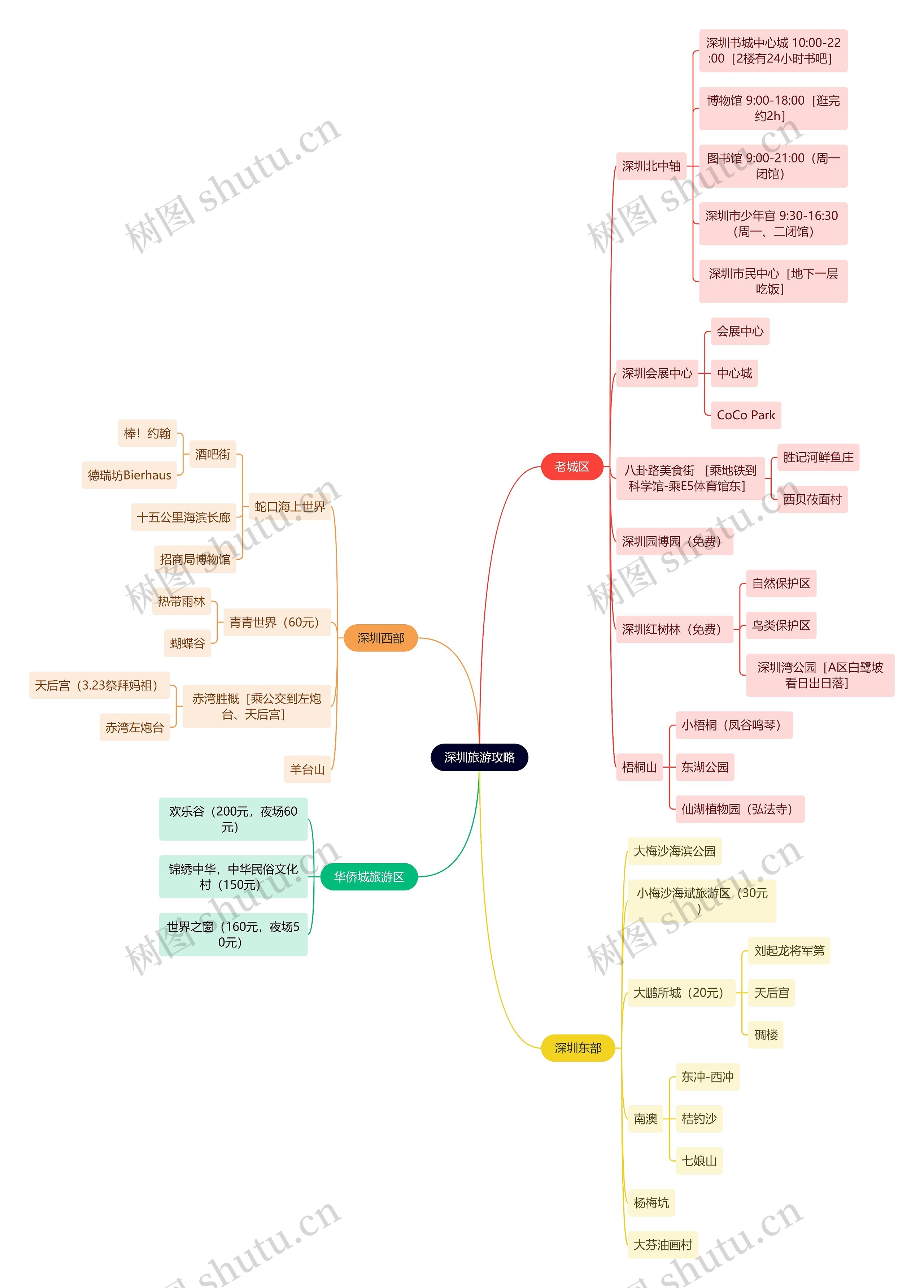 深圳旅游攻略思维导图高清图 深圳旅游攻略思维导图