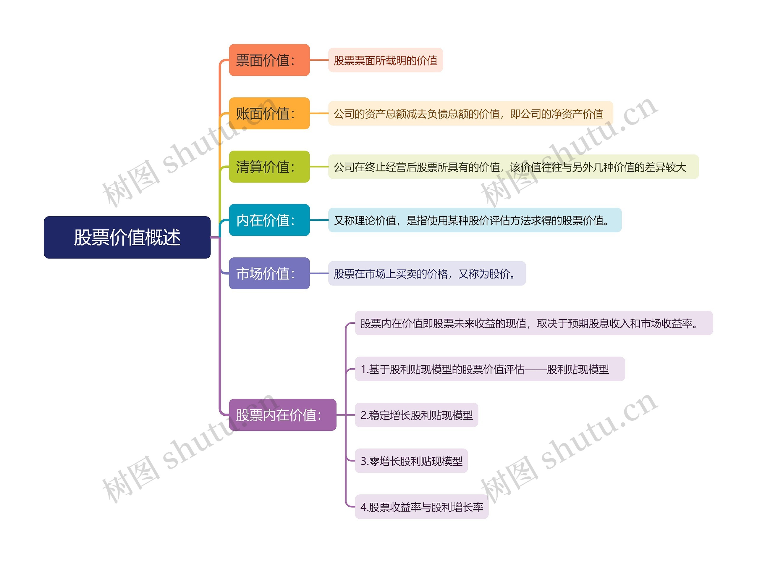 股票价值概述