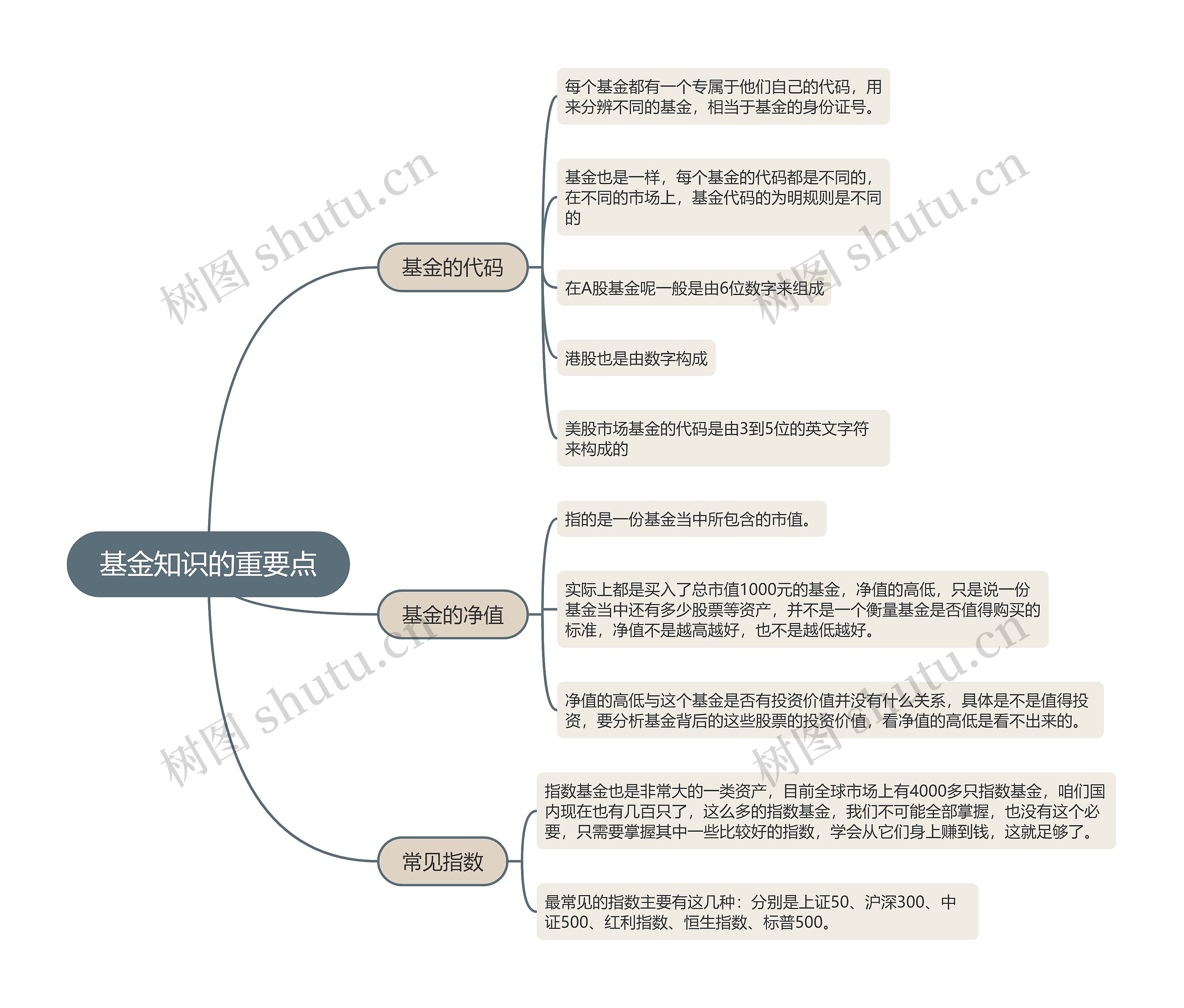 基金知识的重要点的思维导图