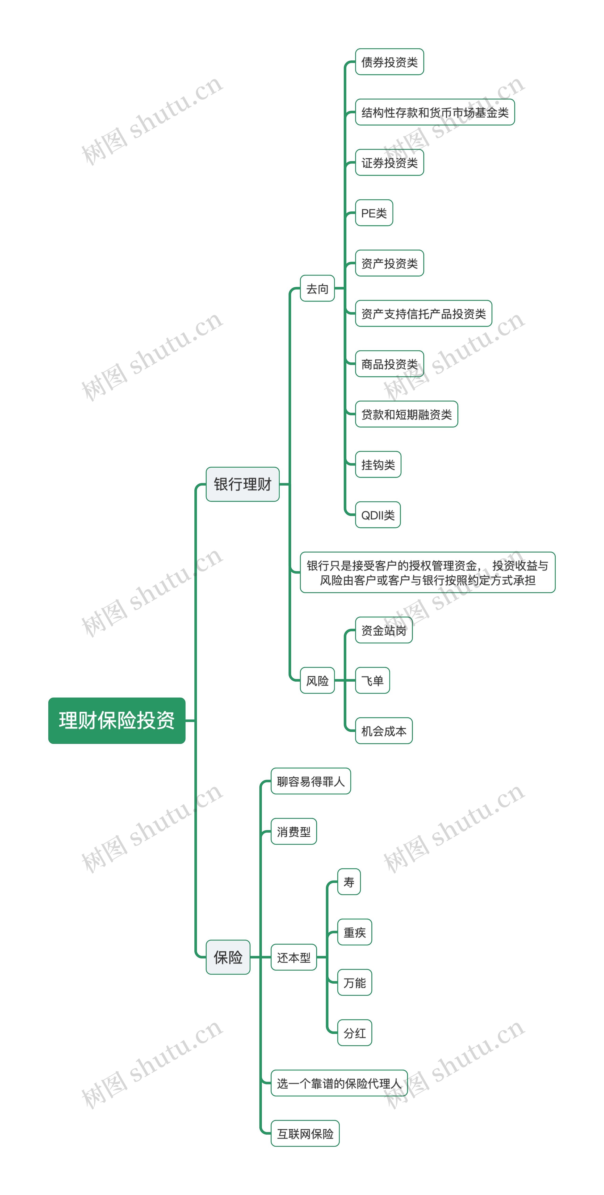 股票基金理财保险投资逻辑图思维导图