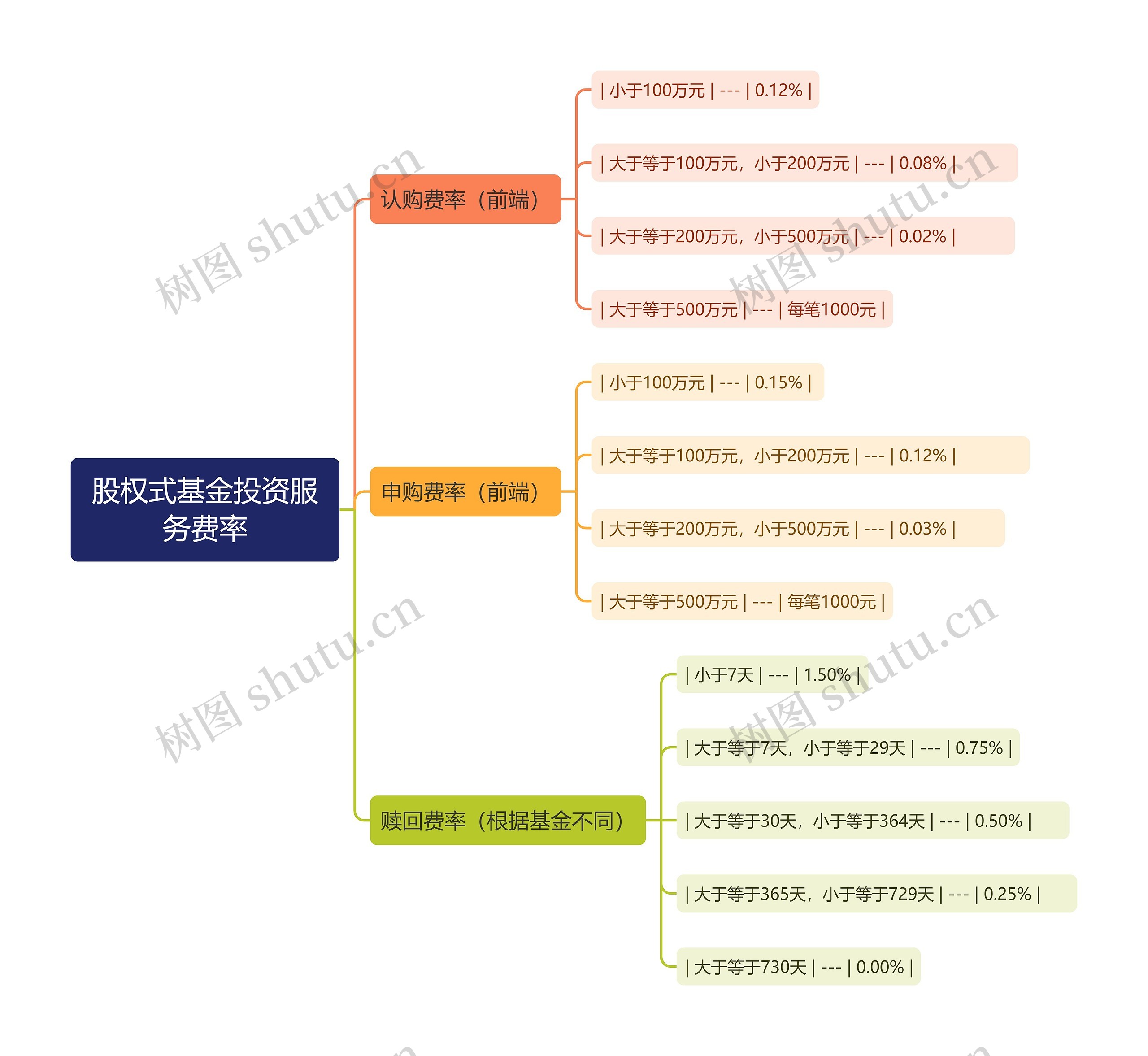 股权式基金投资服务费率思维导图