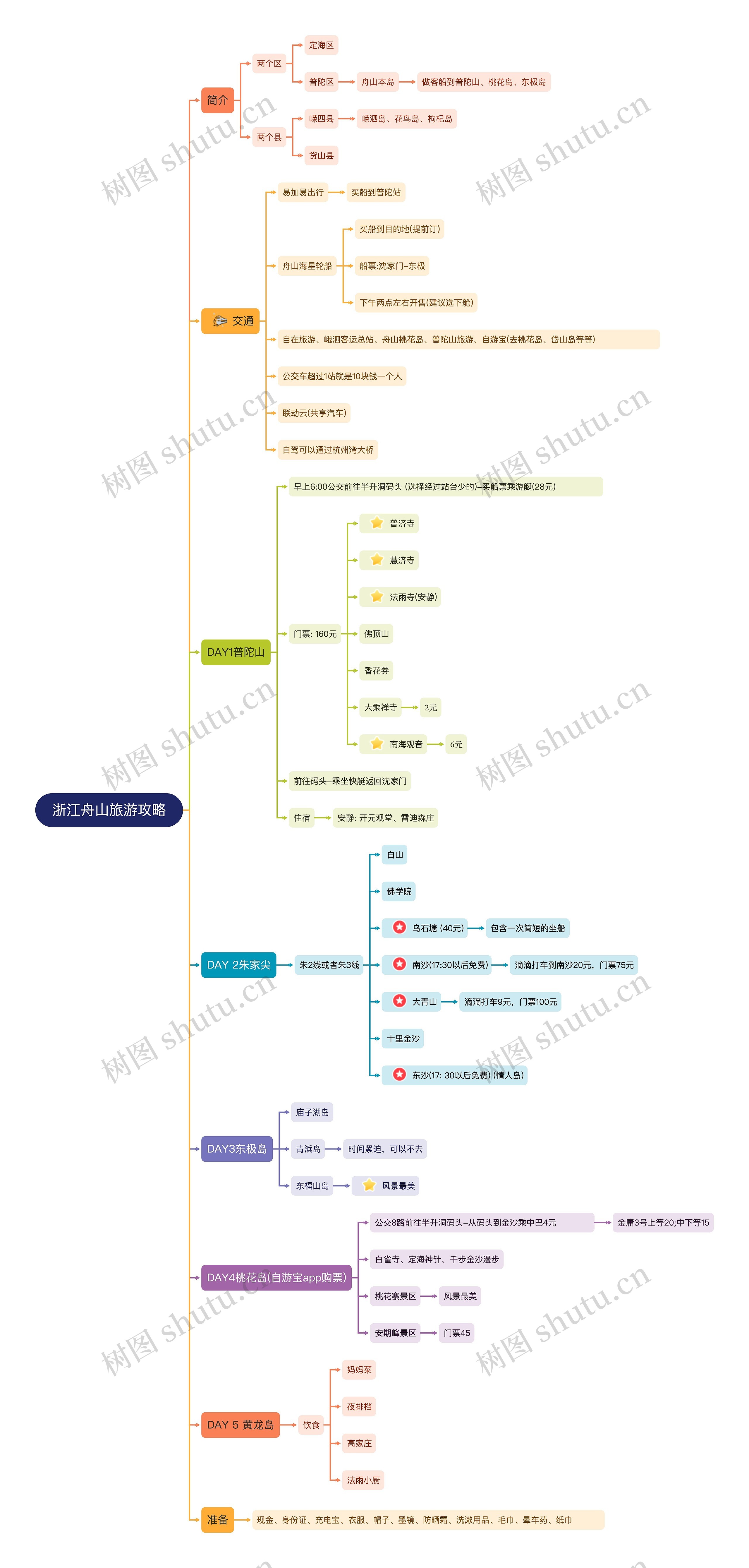 浙江舟山旅游攻略思维导图