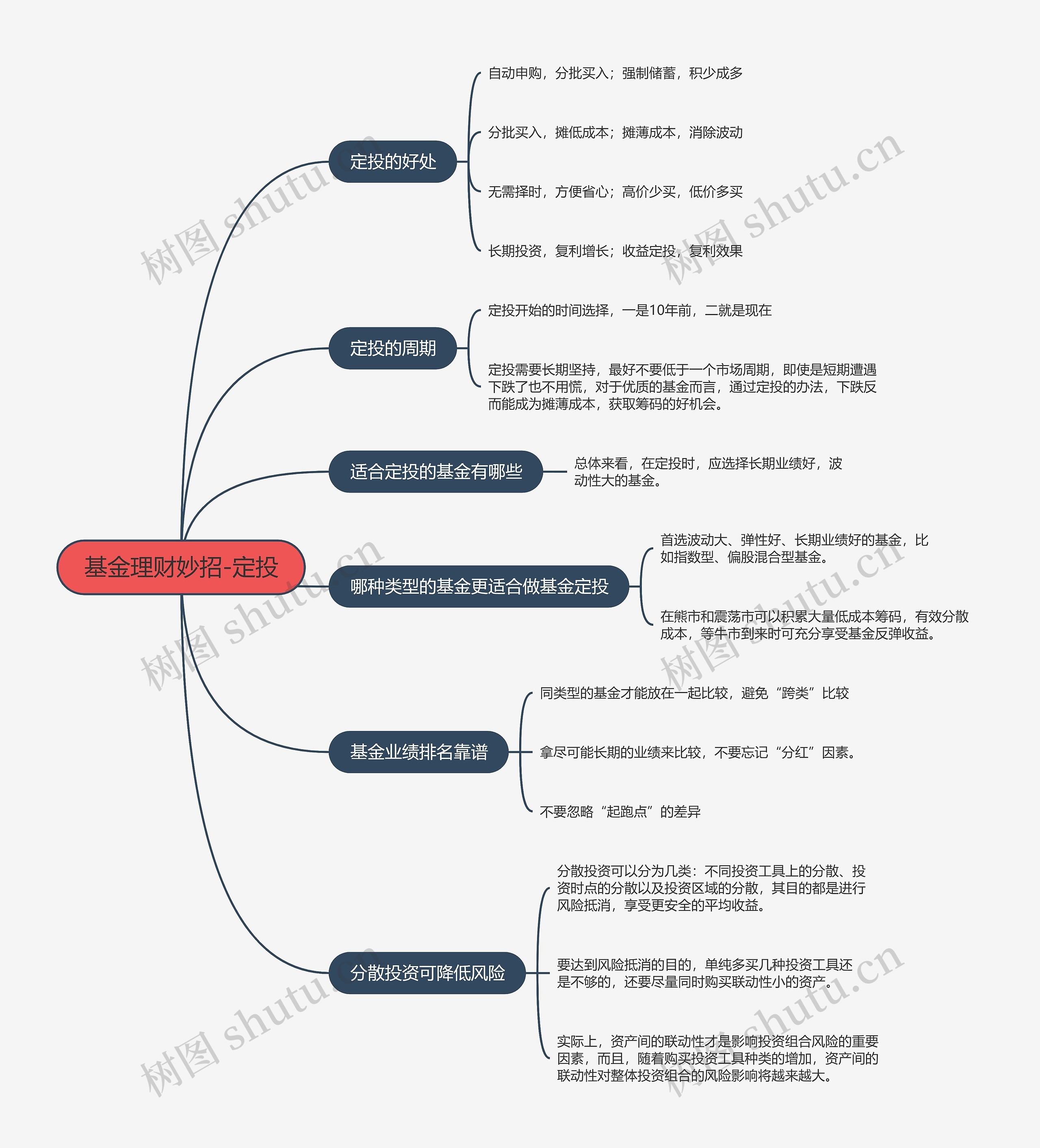 基金理财妙招-定投的思维导图