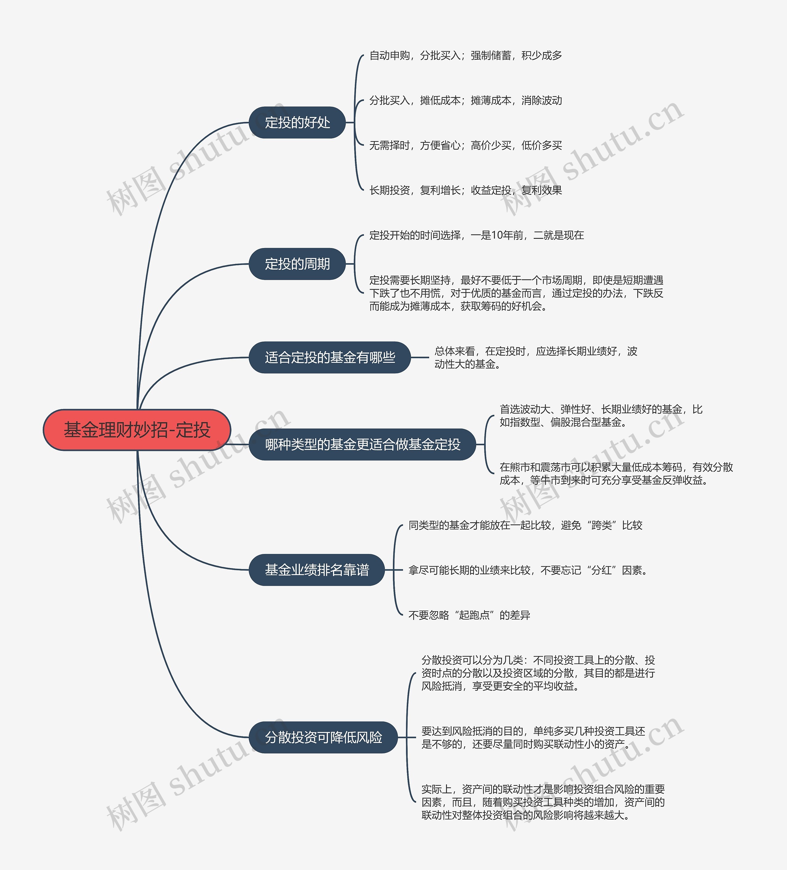 基金理财妙招-定投的思维导图高清图 基金理财妙招-定投的思维导图