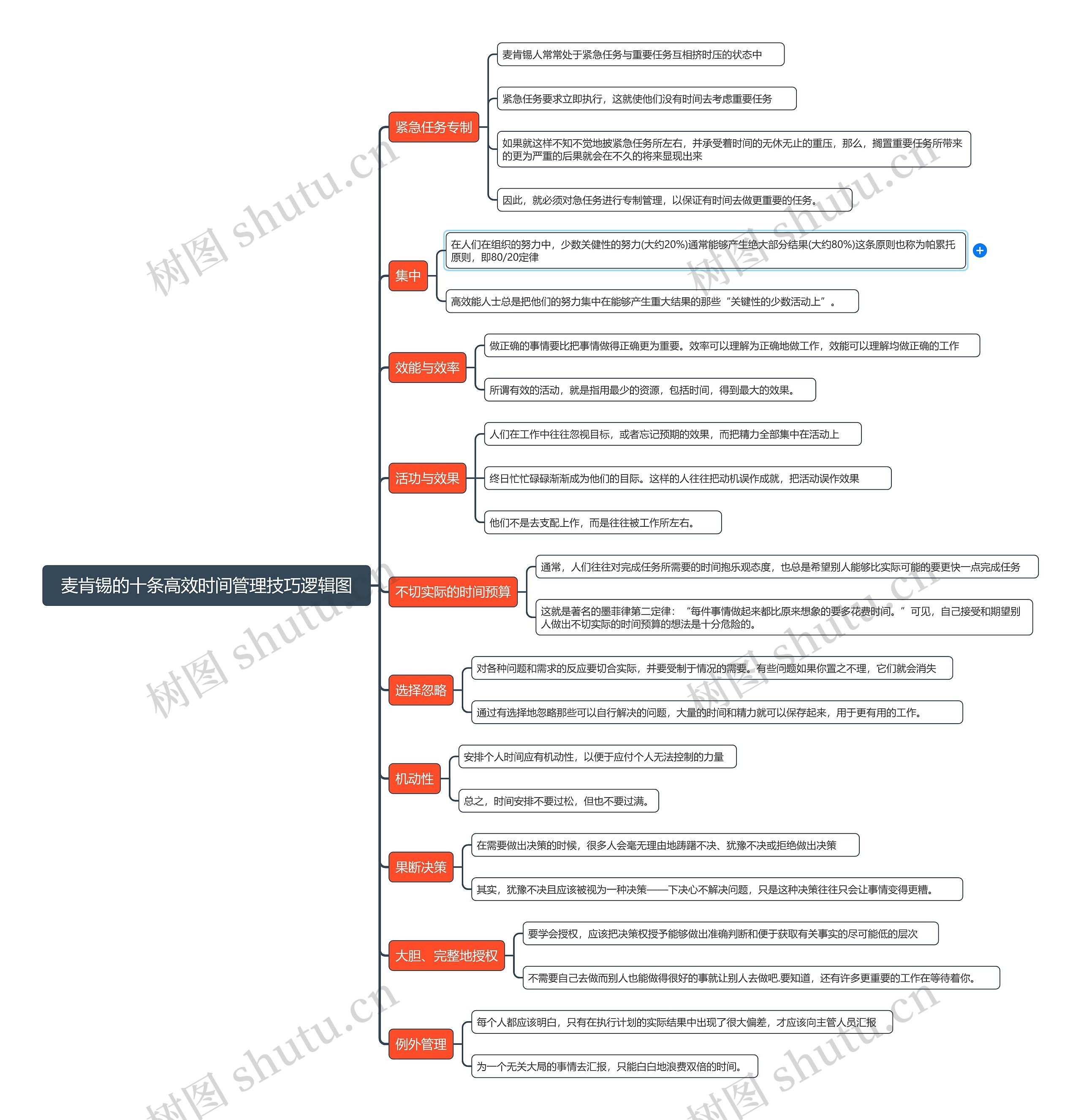 麦肯锡的十条高效时间管理技巧逻辑图