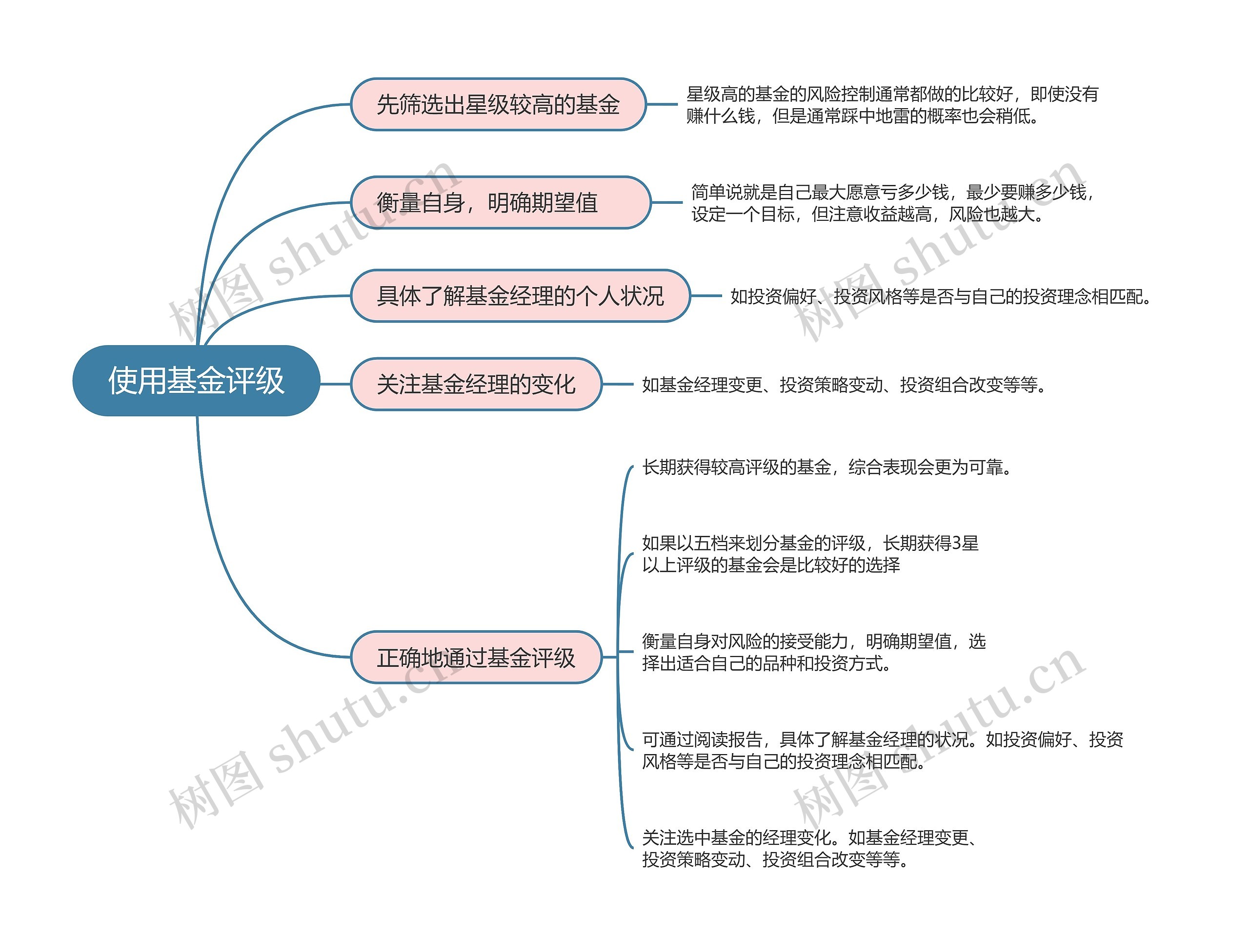 使用基金评级的思维导图