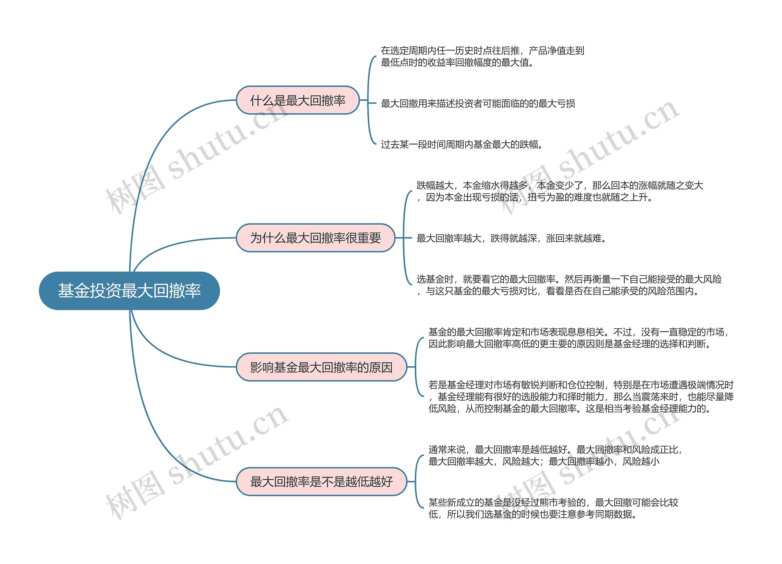 基金投资最大回撤率的思维导图