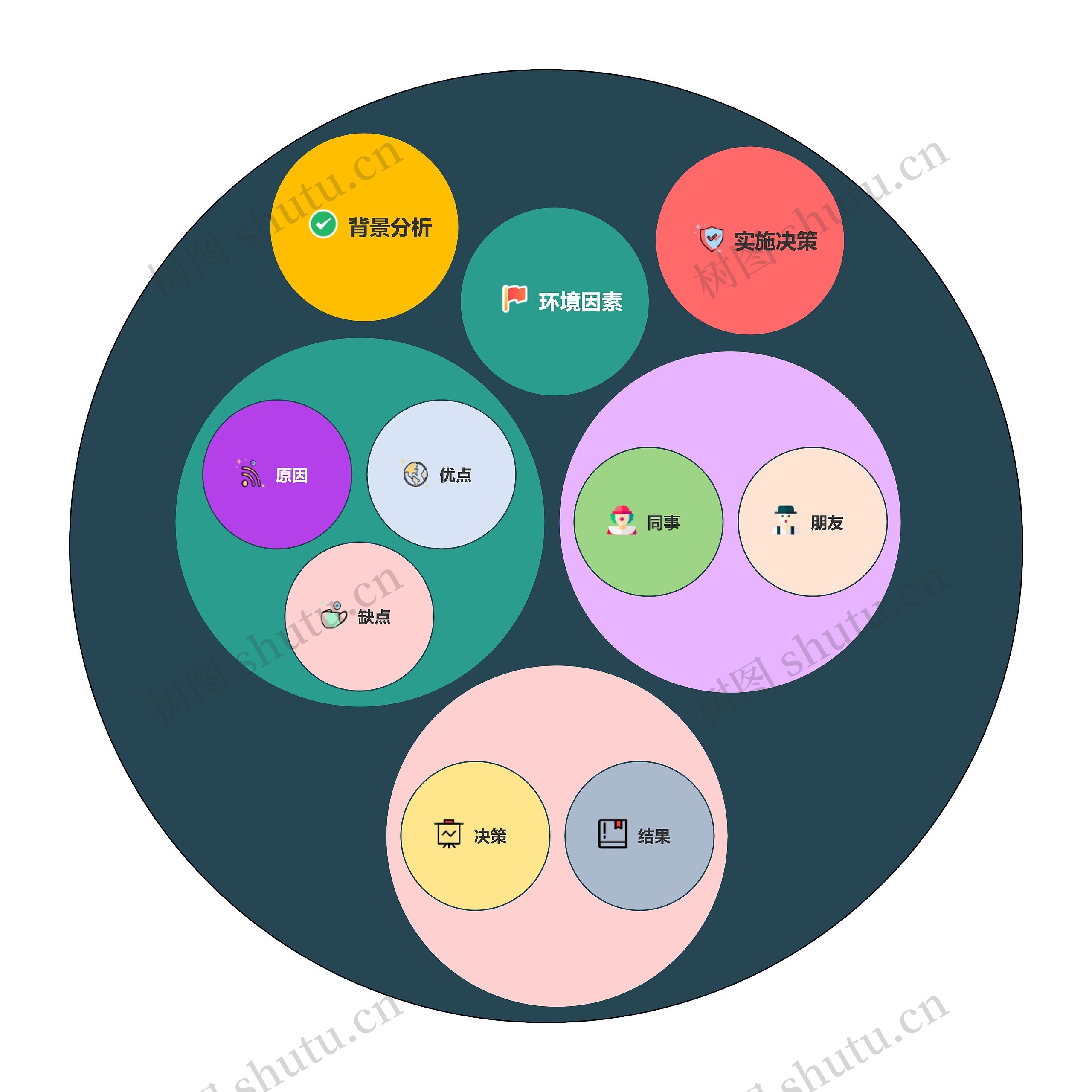 怎么做决策圆圈图思维导图高清图 怎么做决策圆圈图思维导图