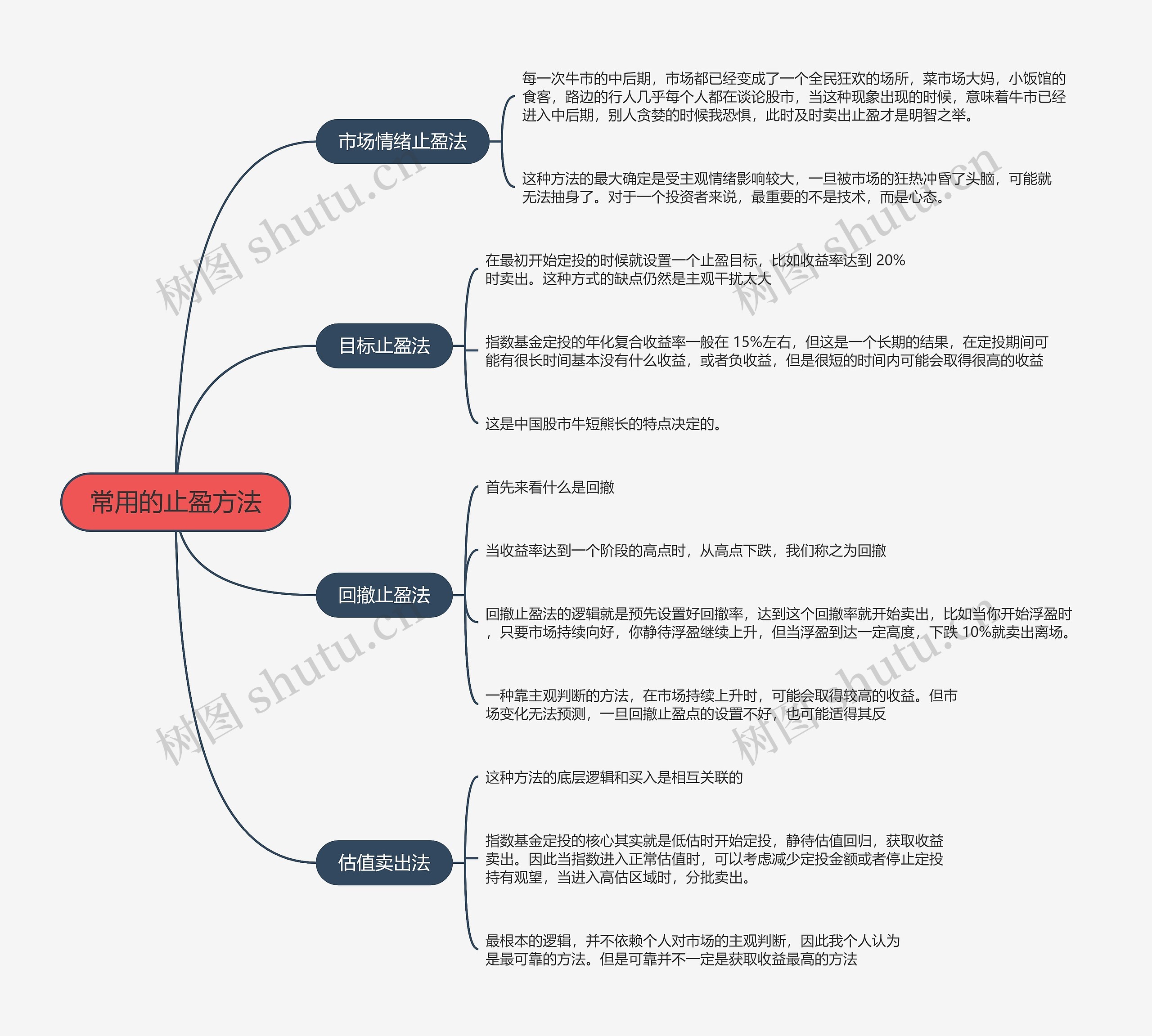 常用的止盈方法的思维导图