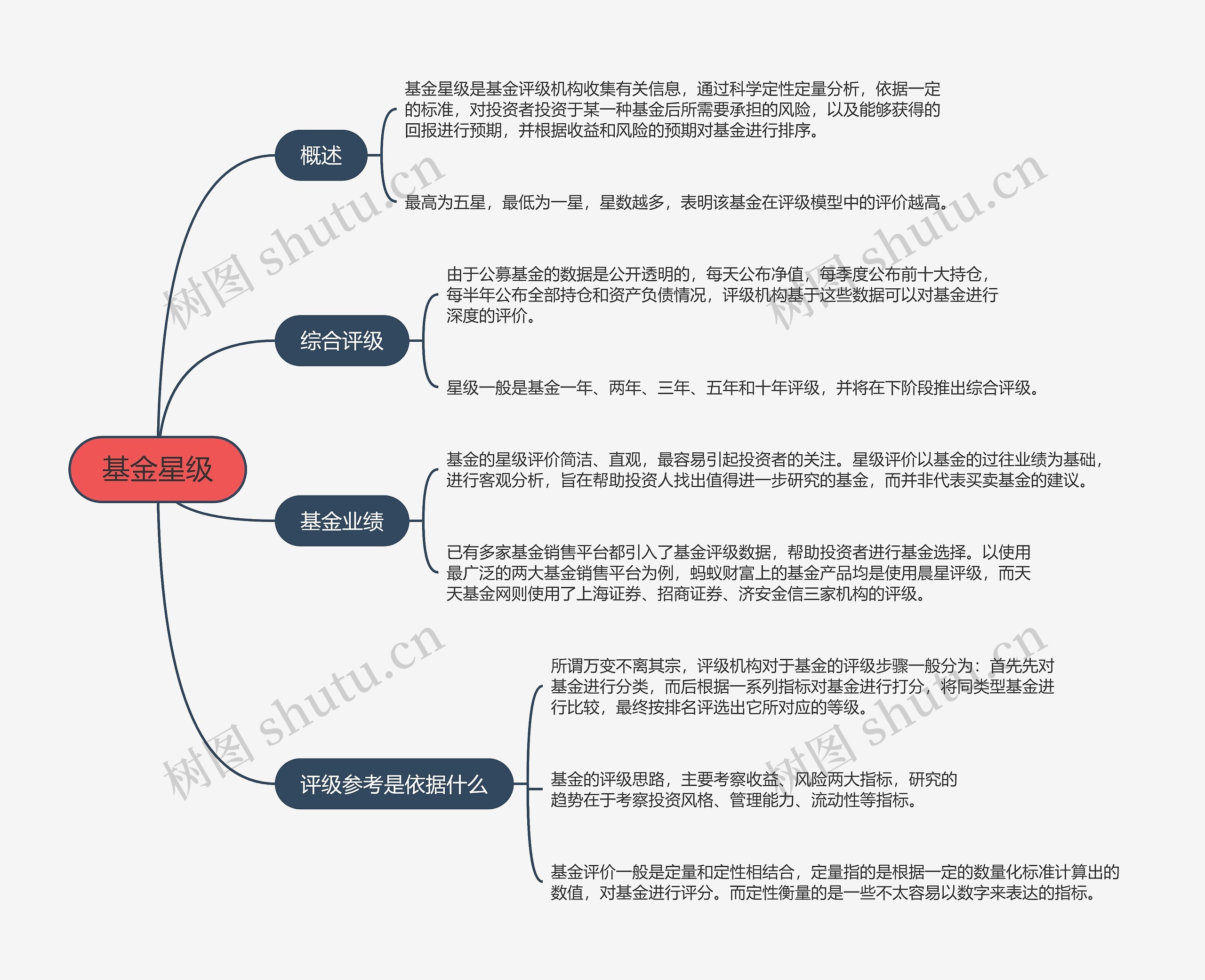 基金星级的思维导图