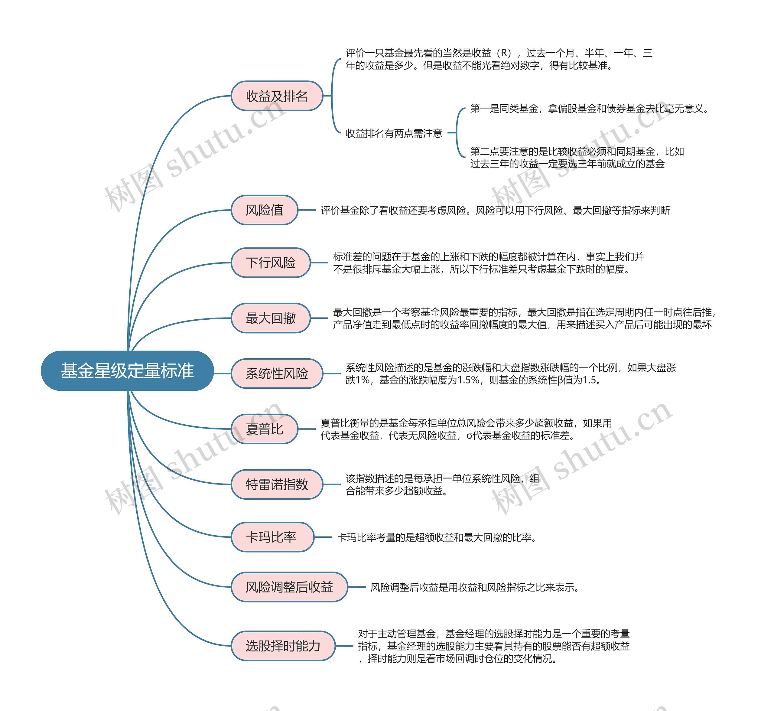 基金星级定量标准的思维导图