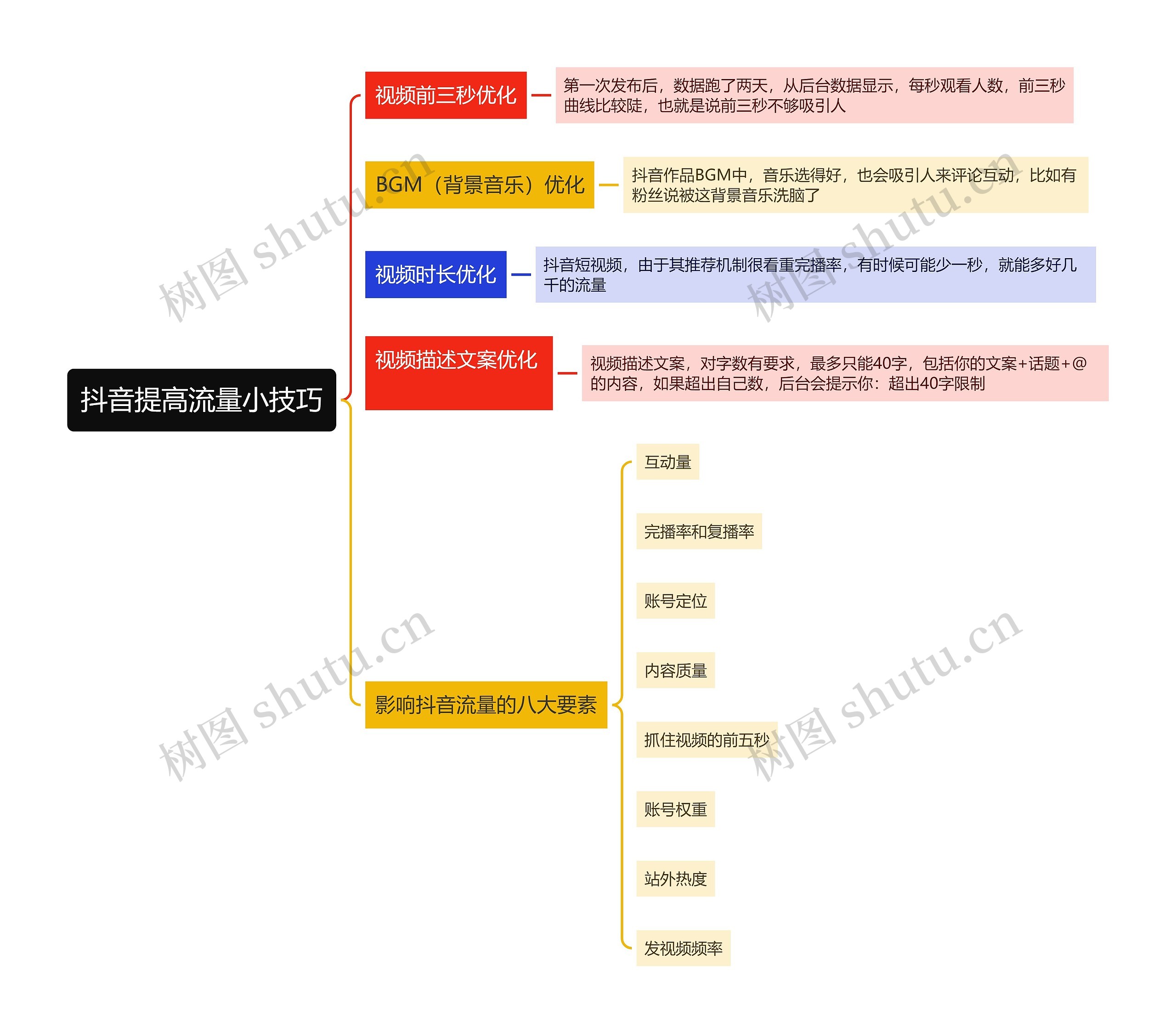 ﻿抖音提高流量小技巧的思维导图