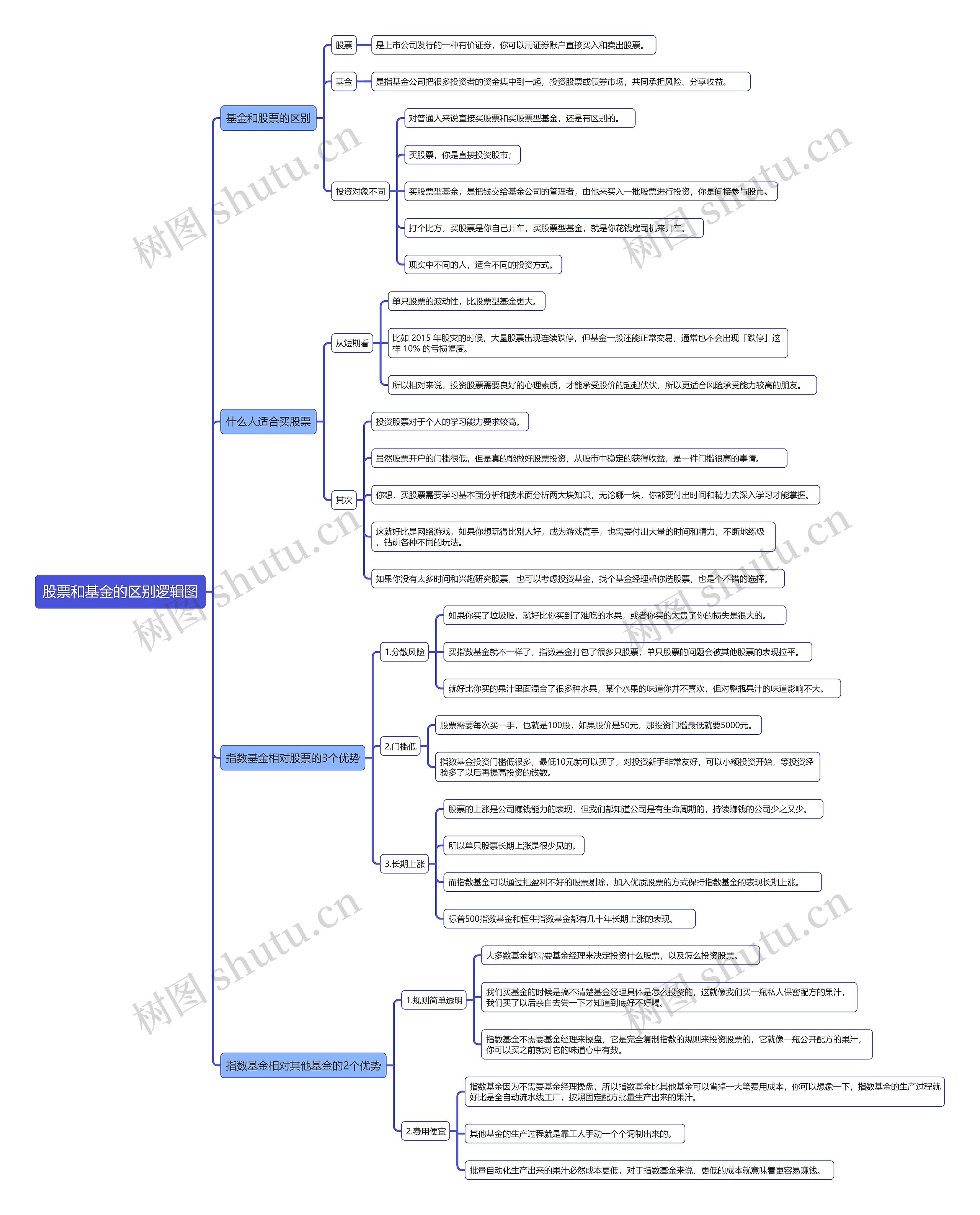 股票和基金的区别逻辑图