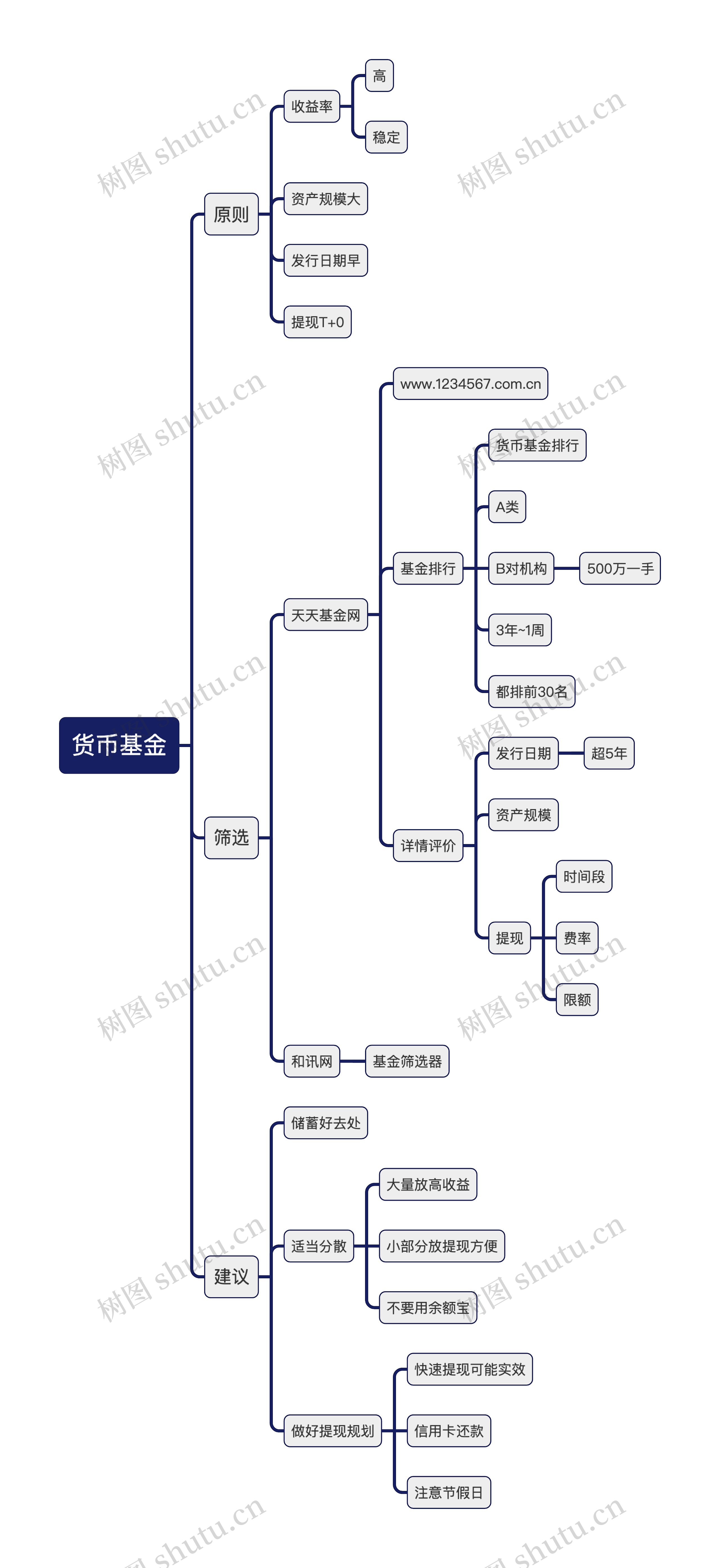 货币基金基本知识逻辑图思维导图