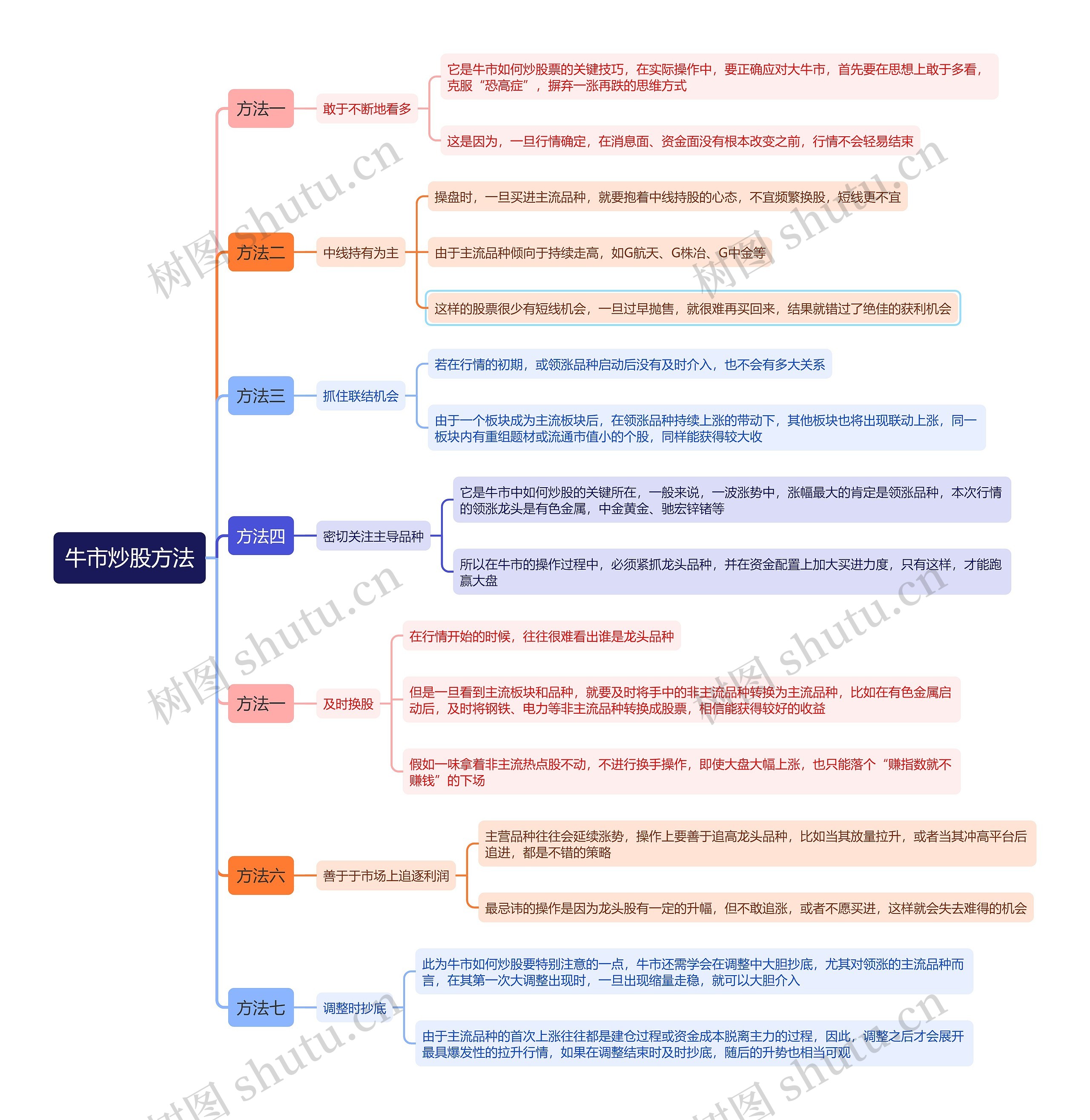 牛市炒股方法思维导图