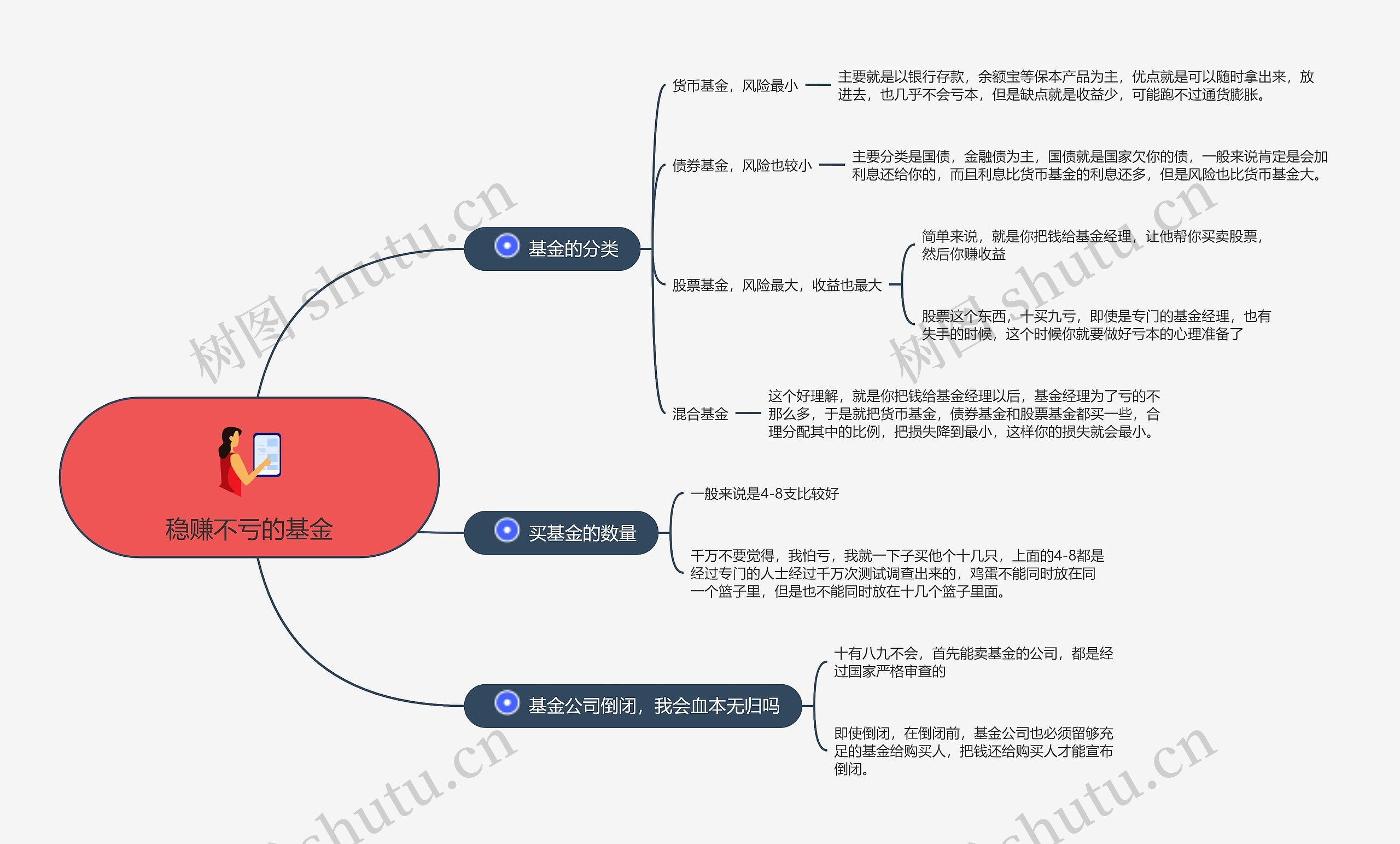 稳赚不亏的基金的思维导图