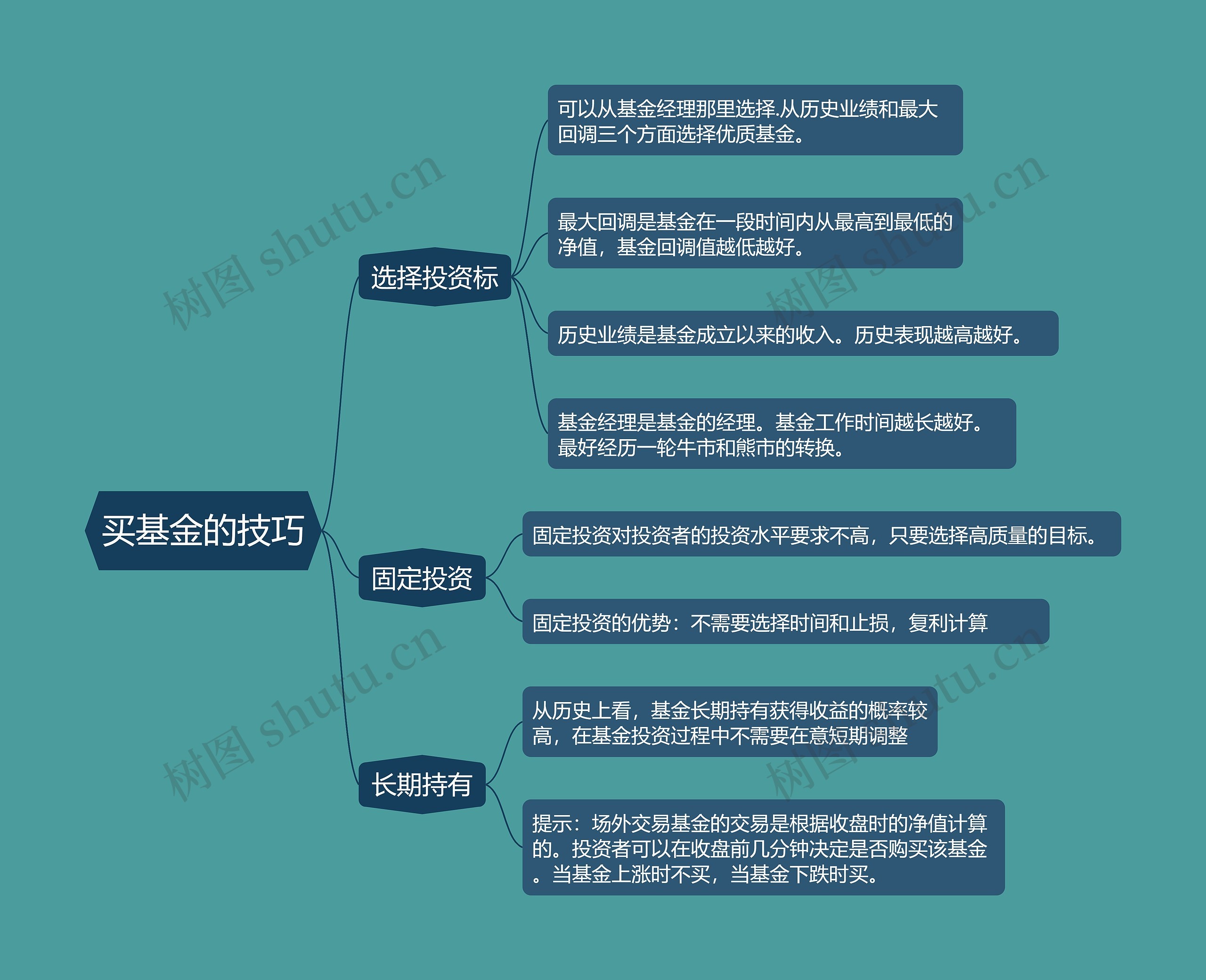 买基金的技巧的思维导图