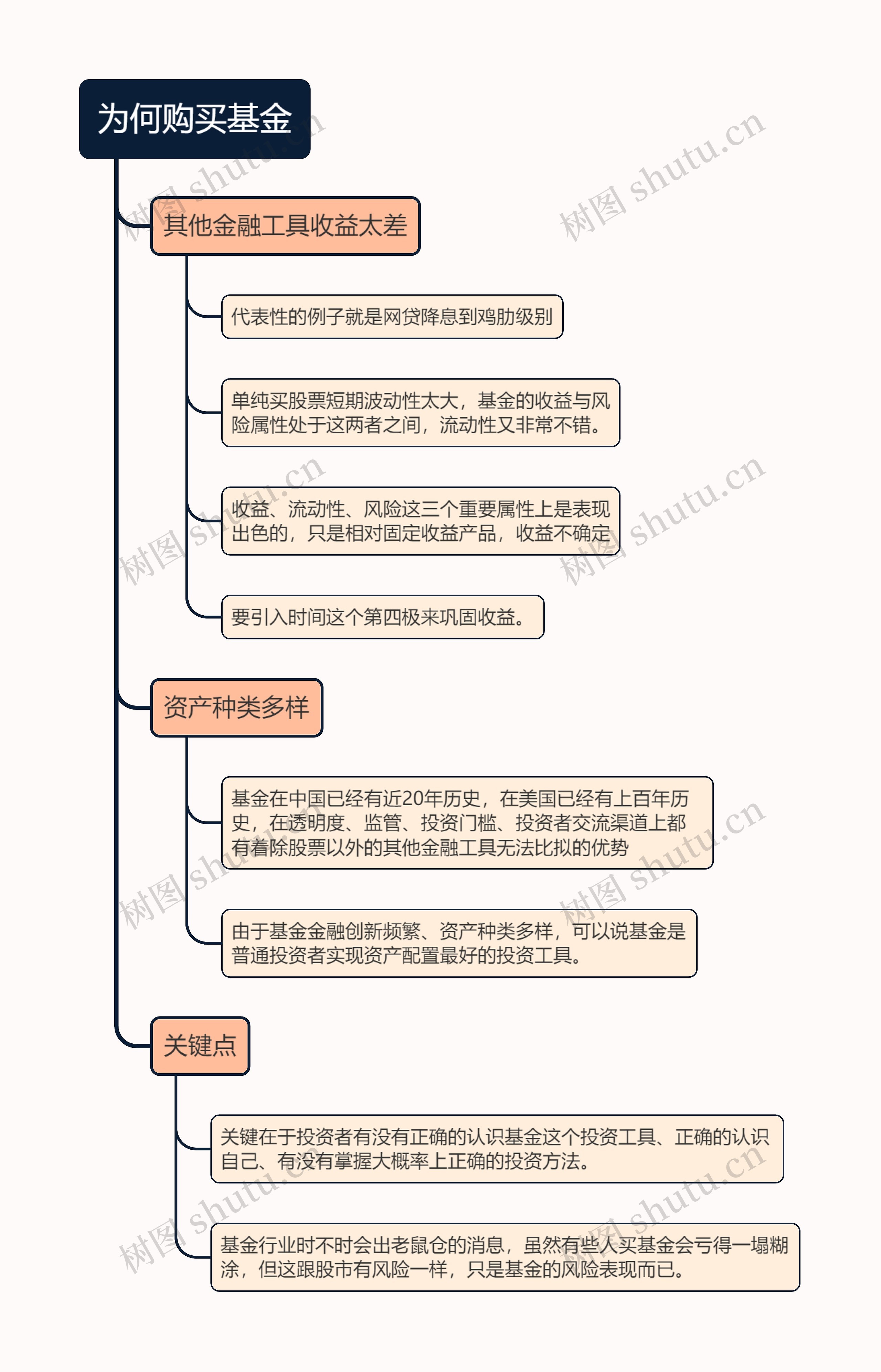 ﻿为何购买基金的思维导图