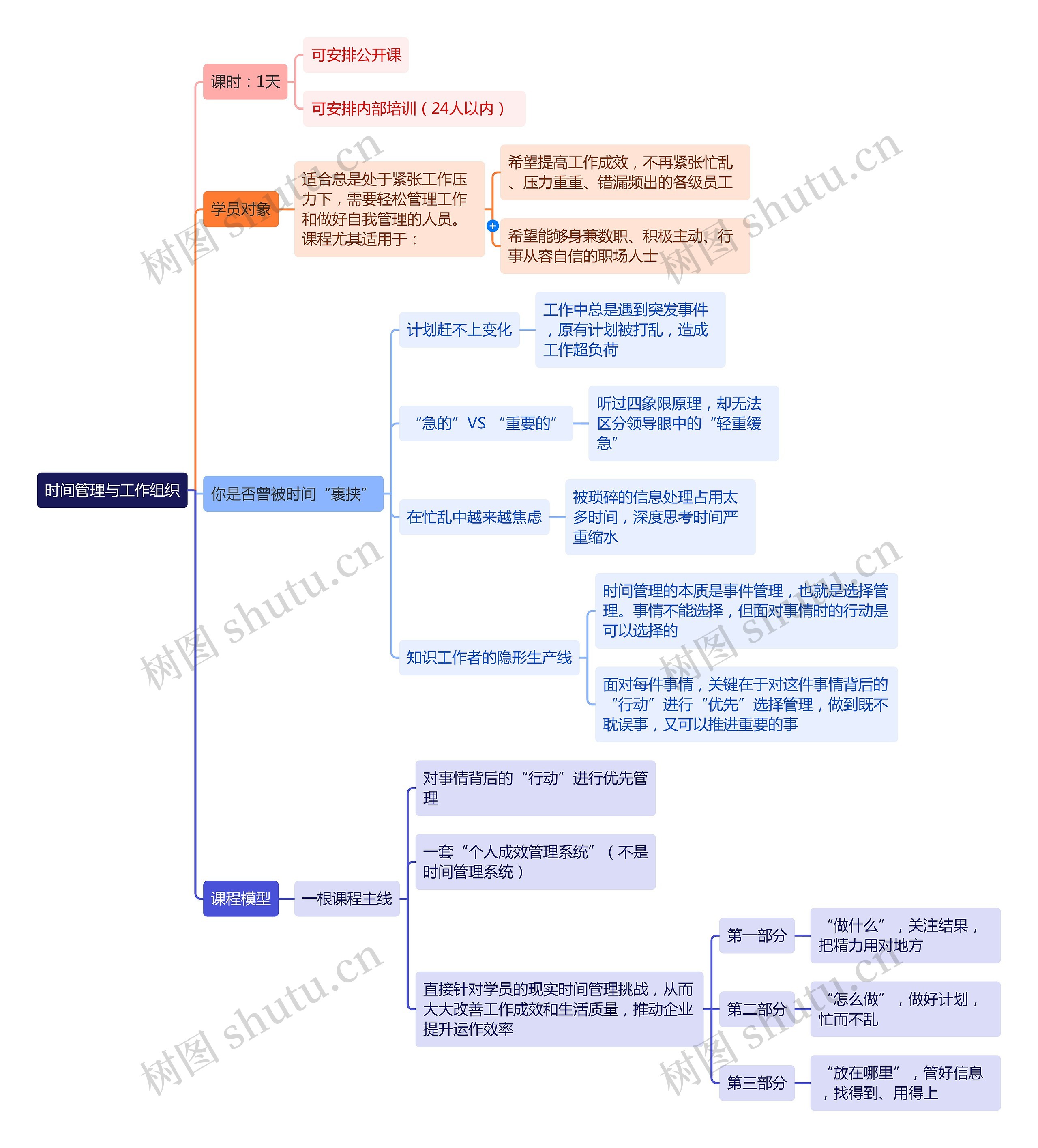 时间管理与工作组织