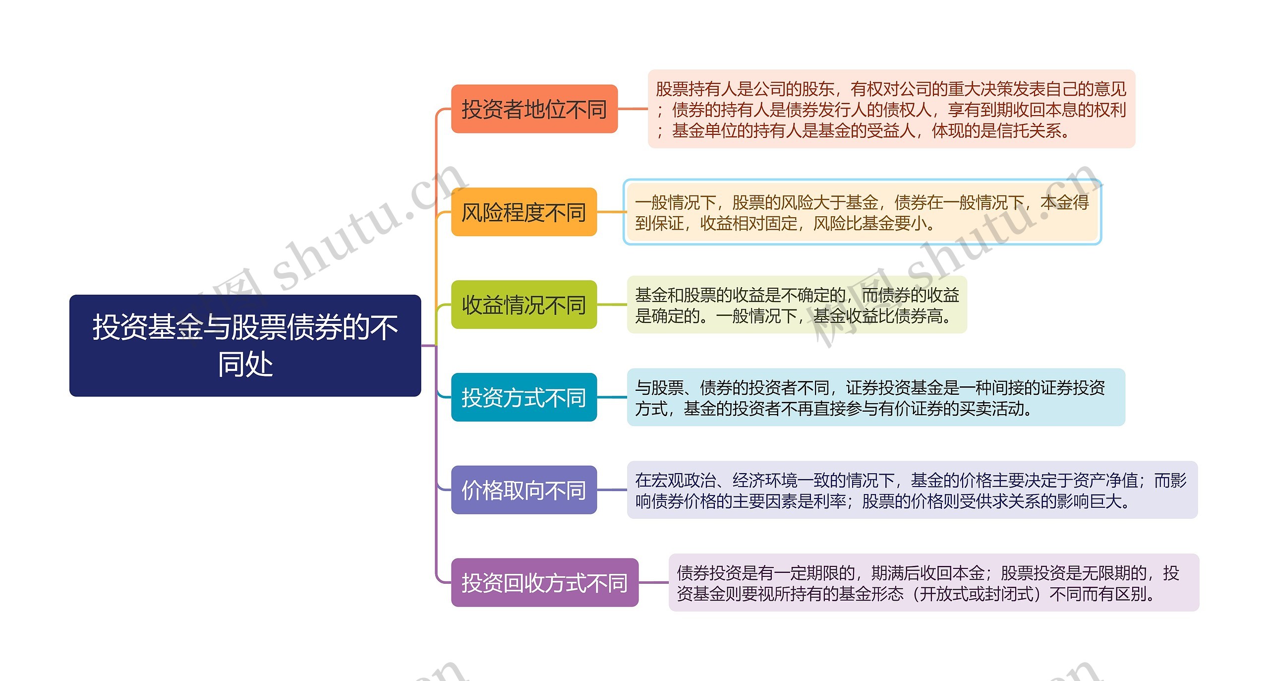 投资基金与股票债券的不同处思维导图高清图 投资基金与股票债券的不同处思维导图