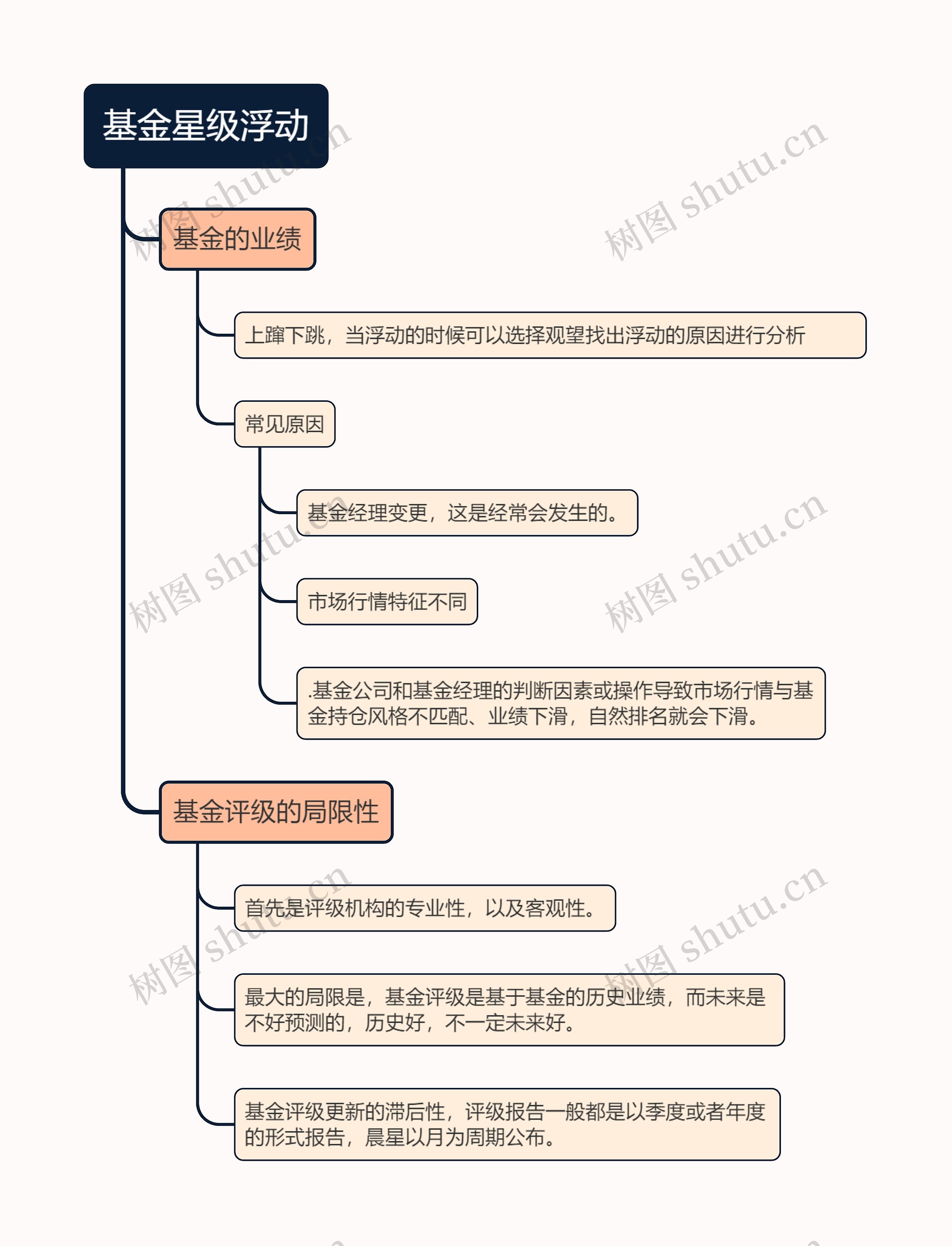 基金星级浮动的思维导图