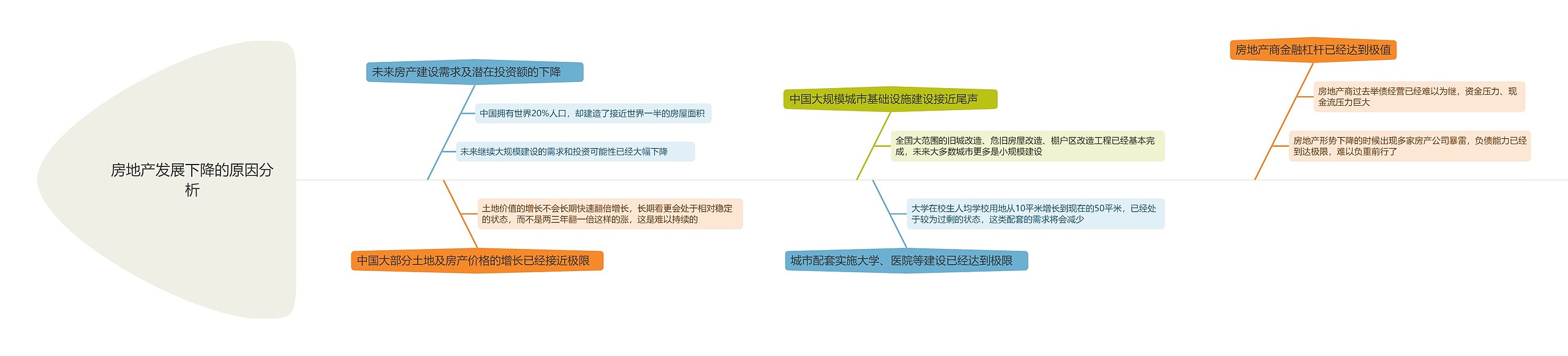 ﻿房地产发展下降的原因分析的思维导图