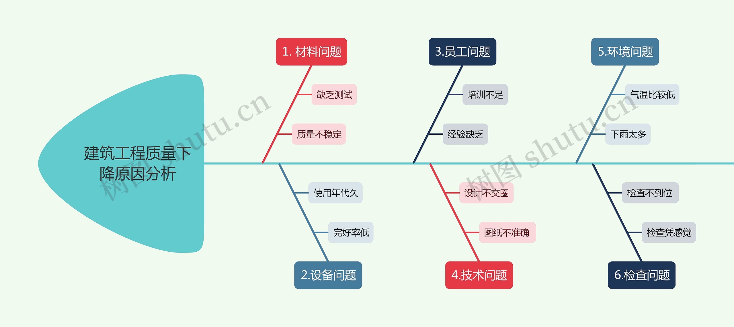 建筑工程质量下降原因分析