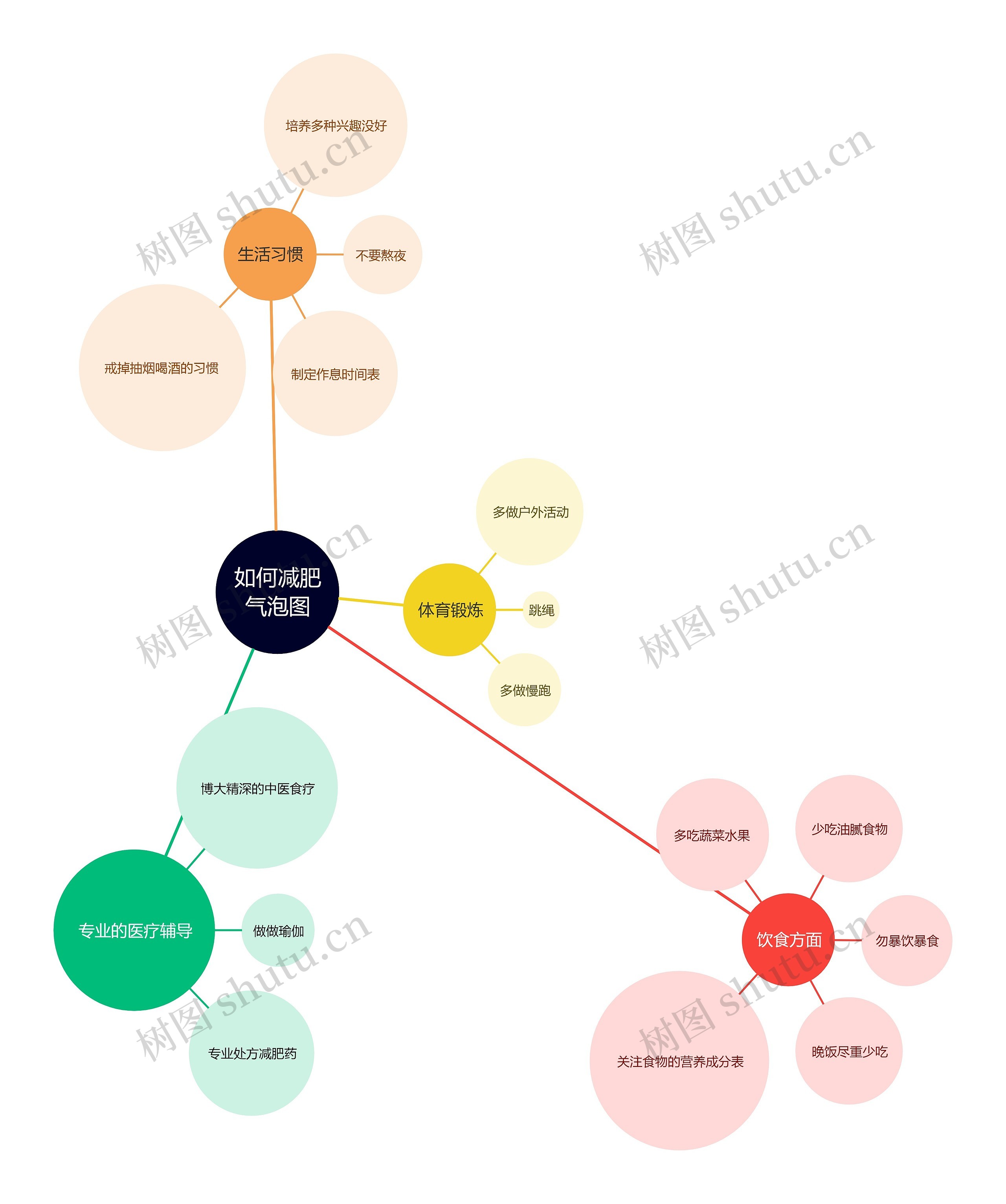 如何减肥气泡图思维导图