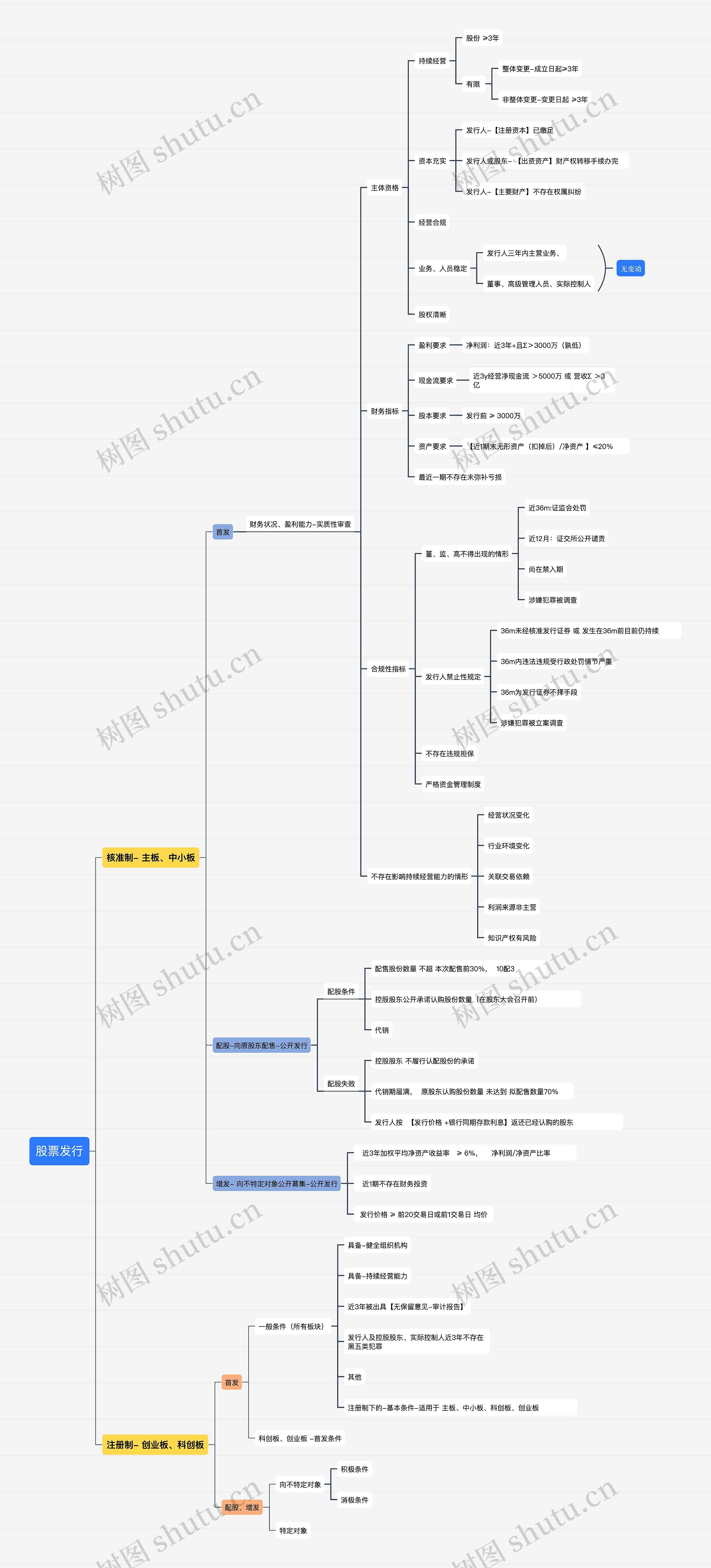 股票发行思维导图高清图 股票发行思维导图