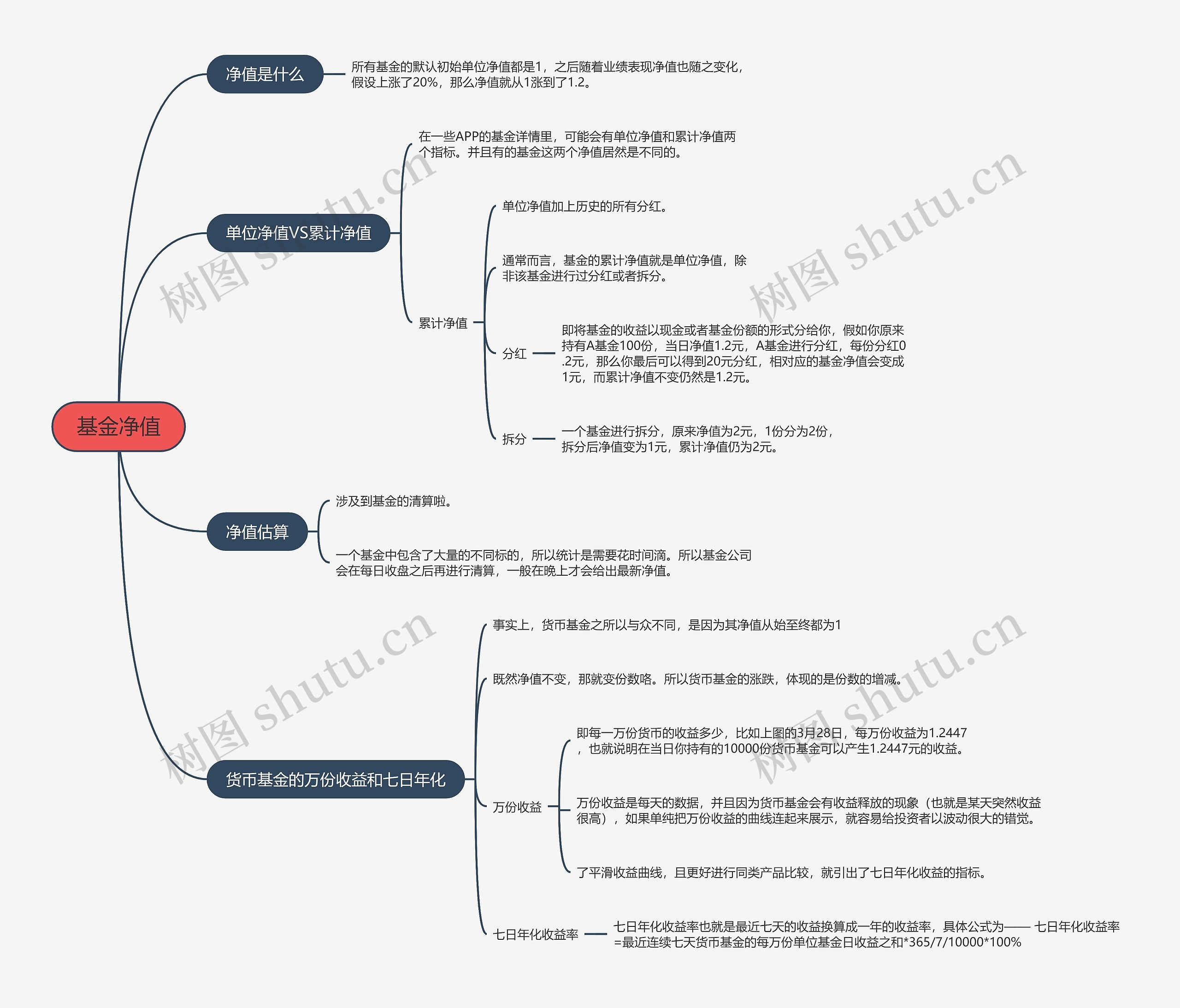 基金净值的思维导图