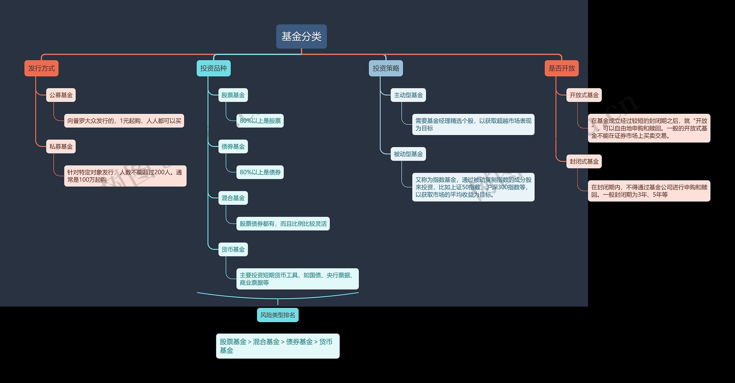 基金分类思维导图