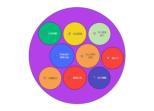 产品经理能力圆圈图