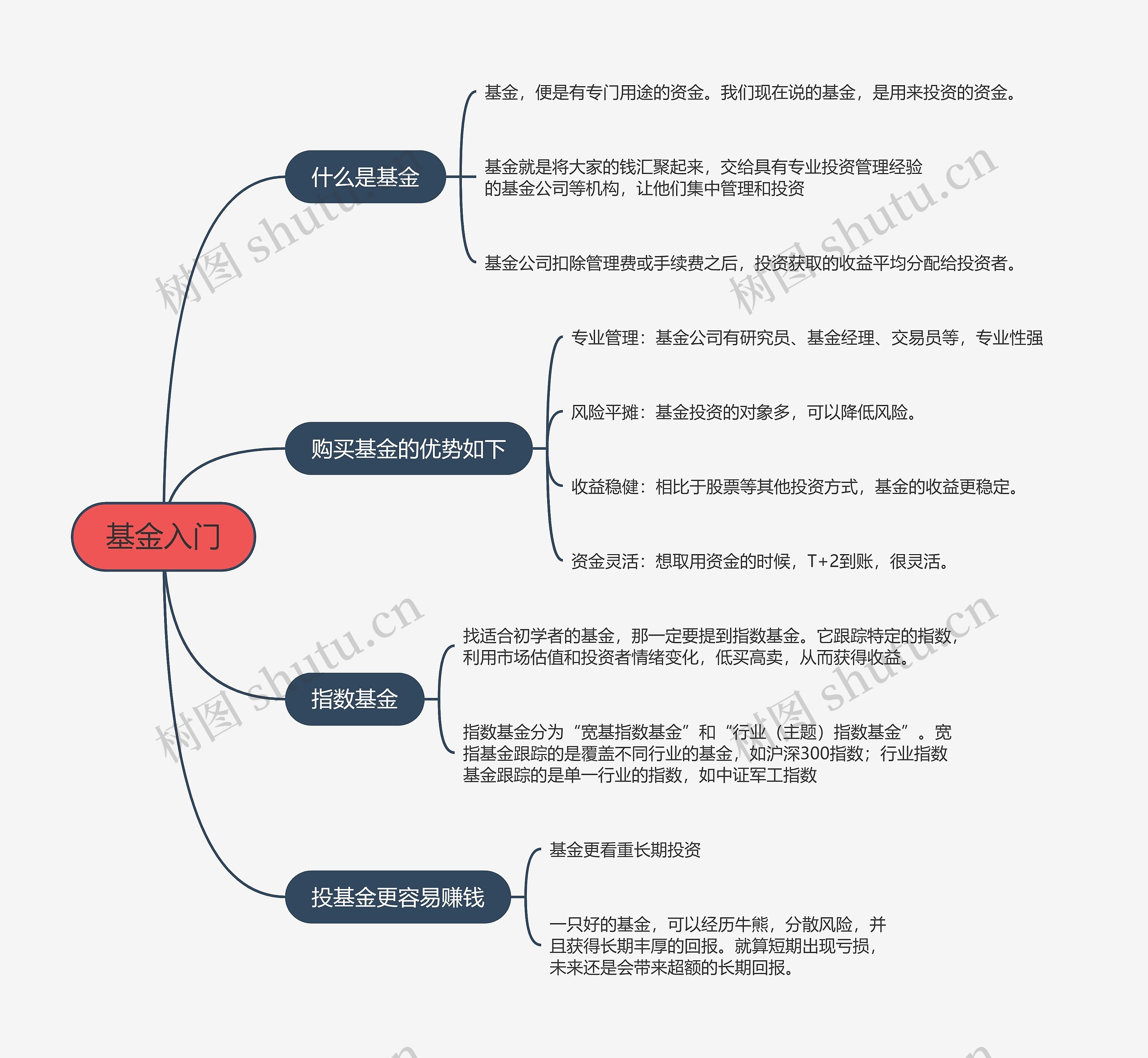 ﻿基金入门的思维导图