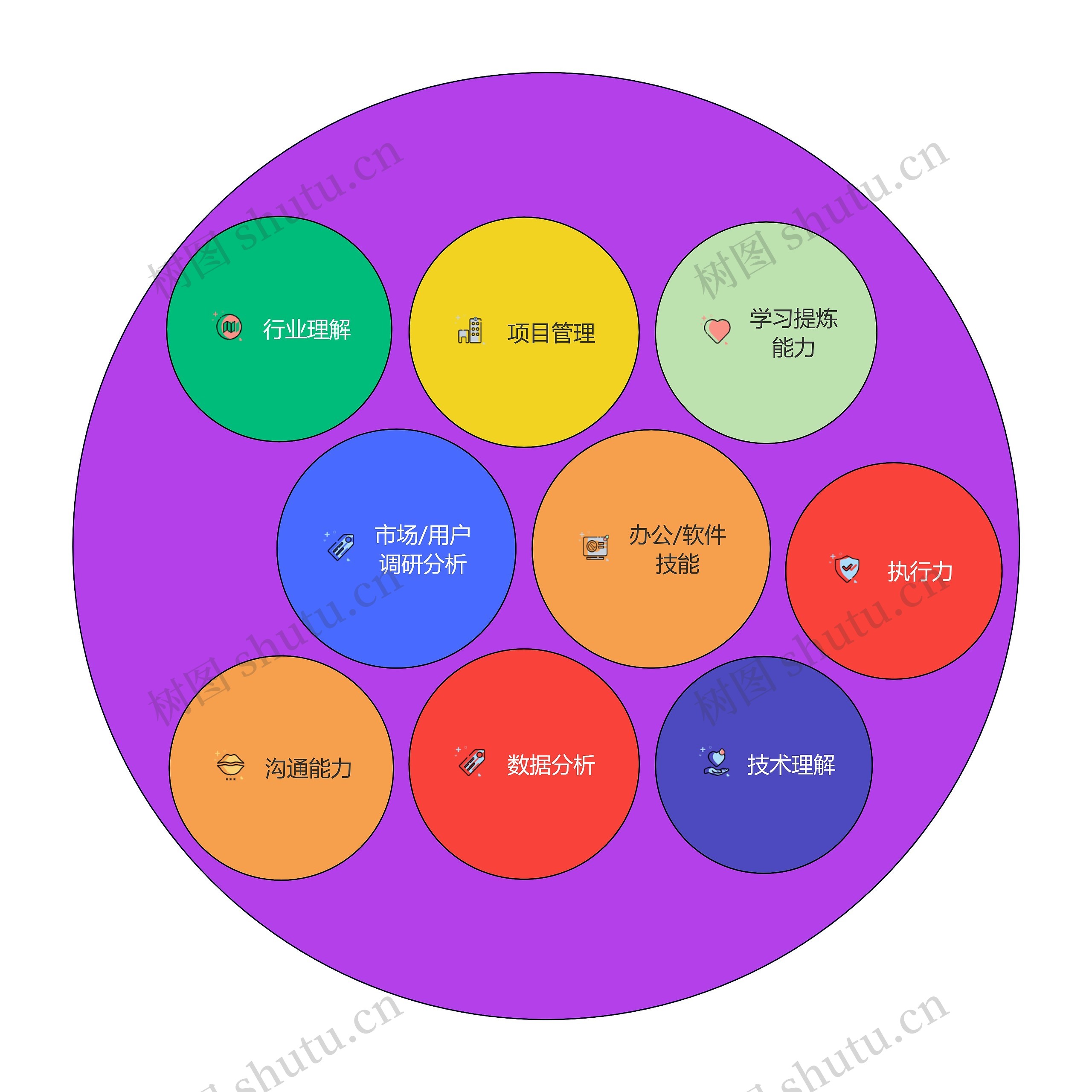 产品经理能力圆圈图