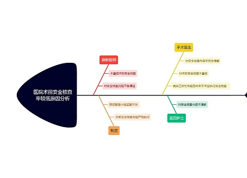 医院术前安全核查率较低原因分析