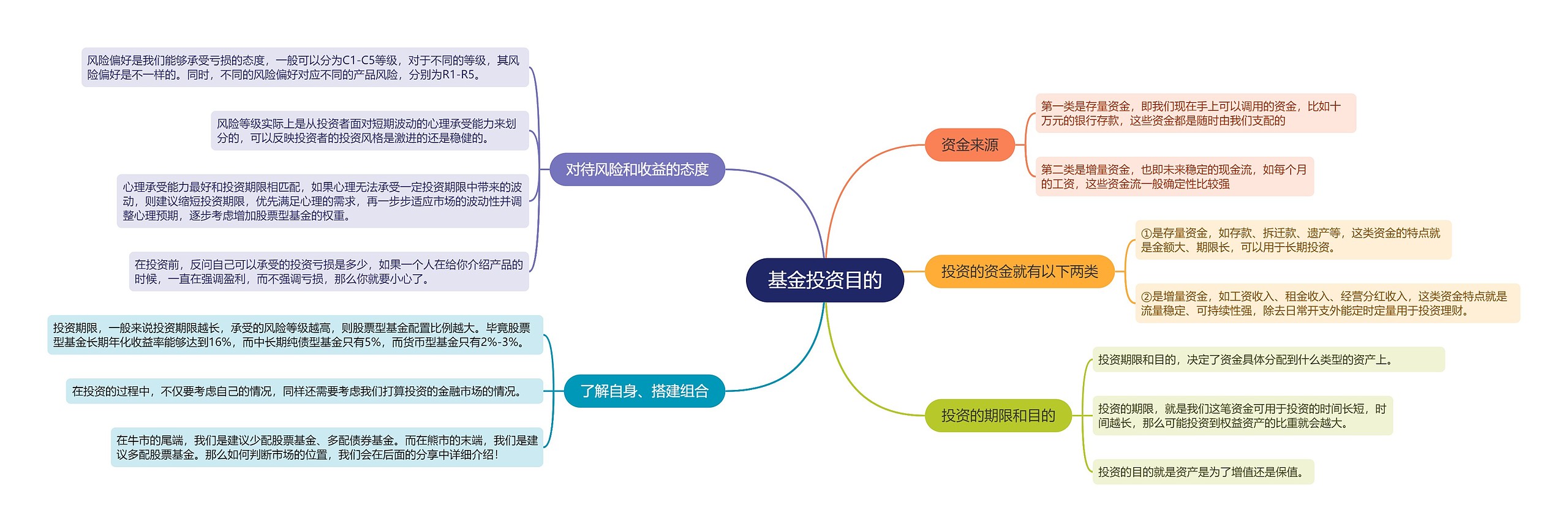 基金投资目的