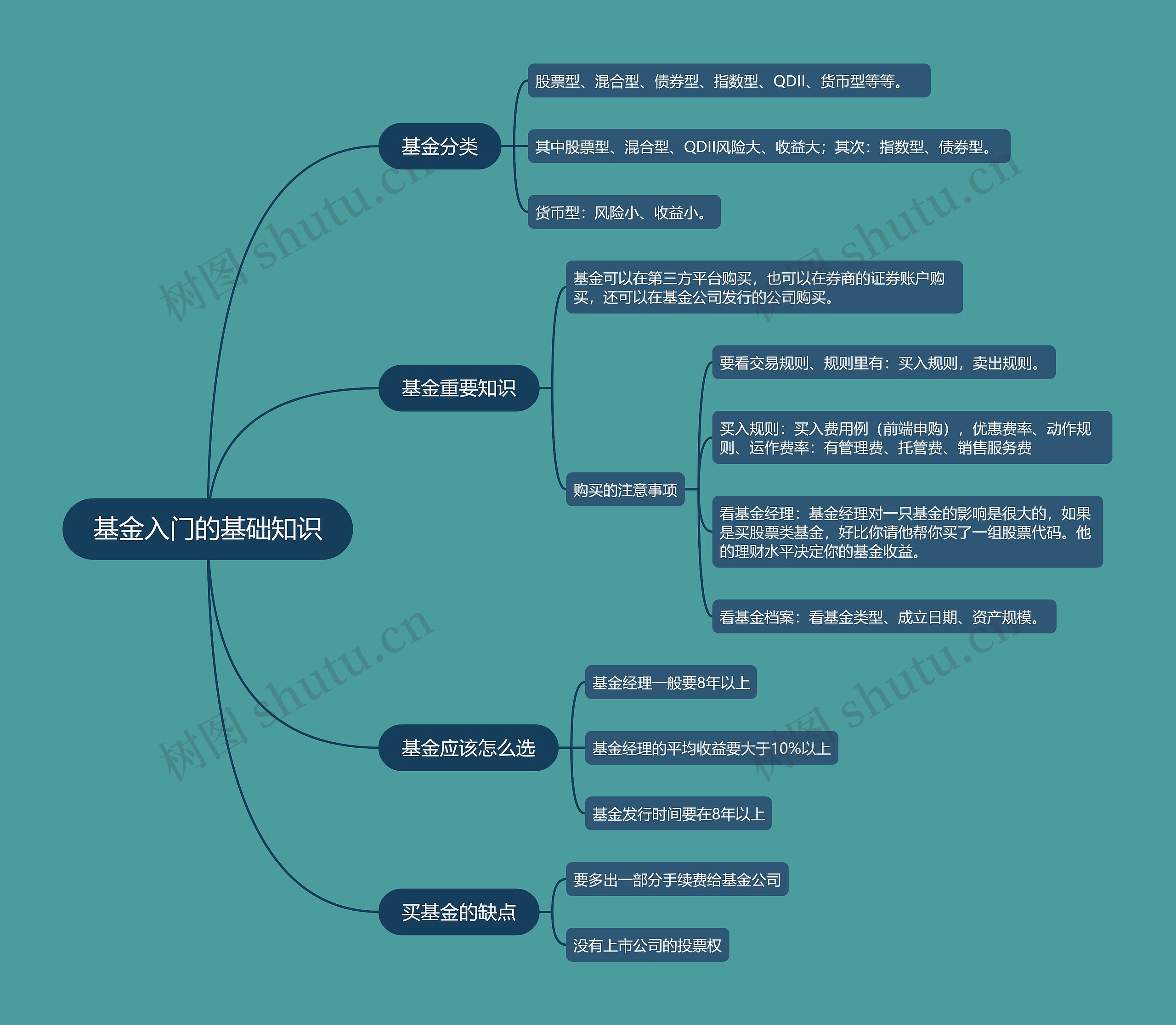 基金入门的基础知识的思维导图