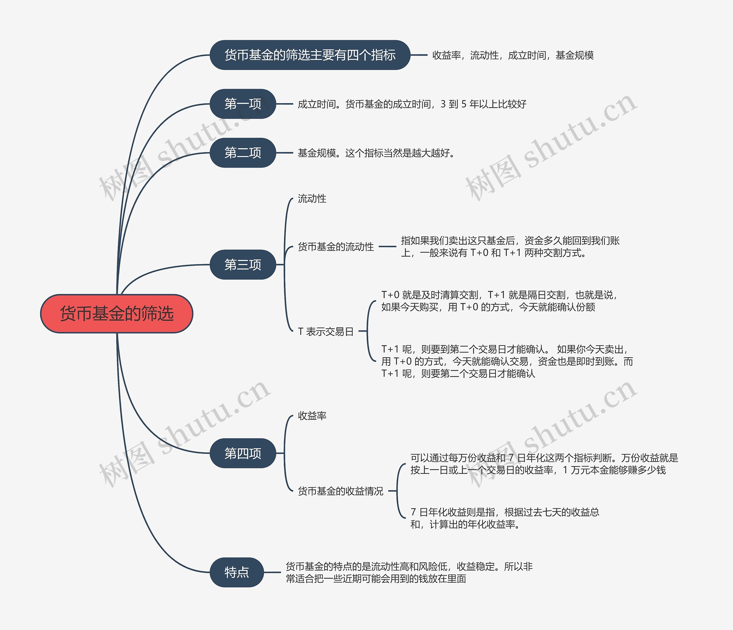 货币基金的筛选的思维导图