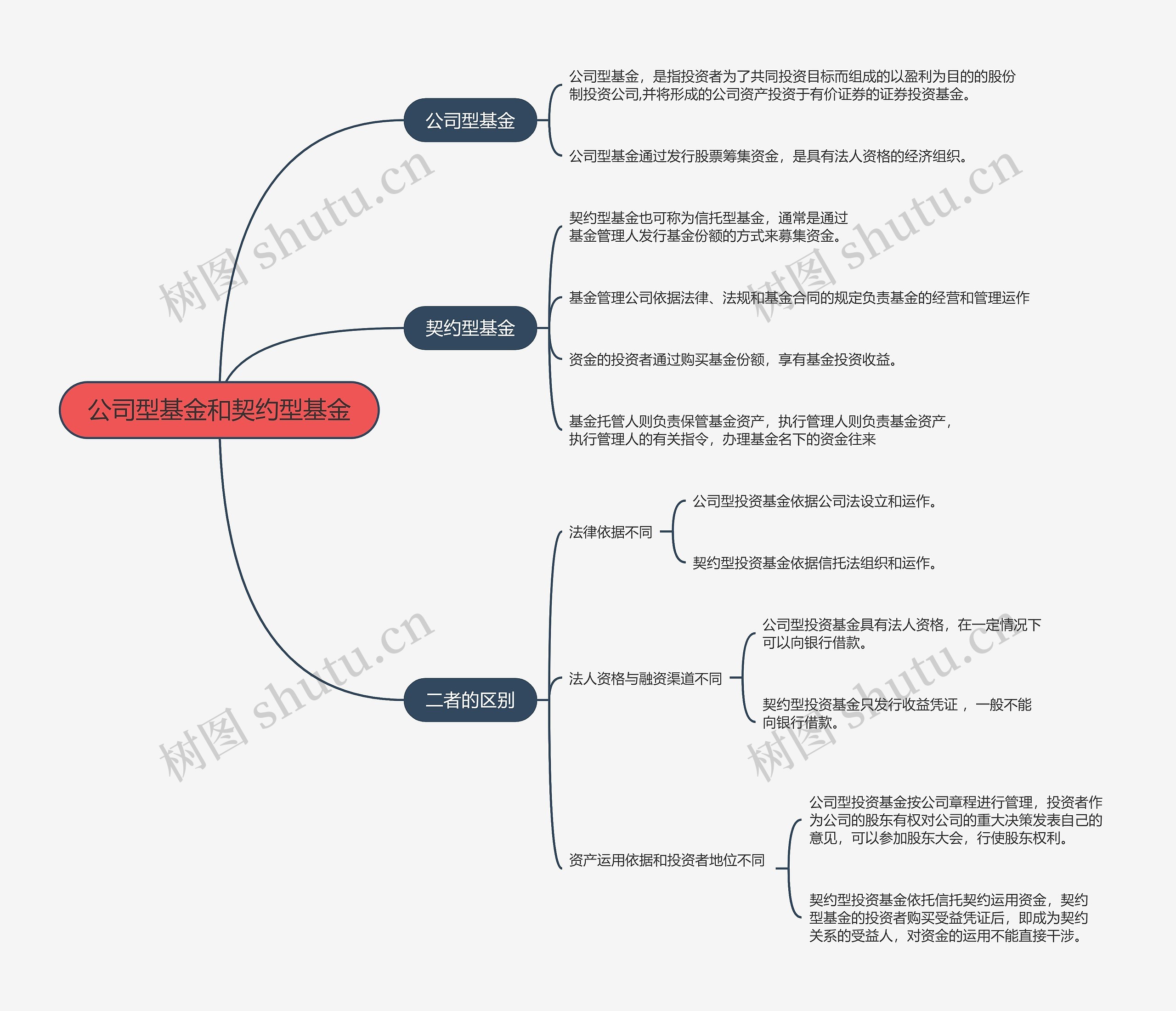 公司型基金和契约型基金的思维导图