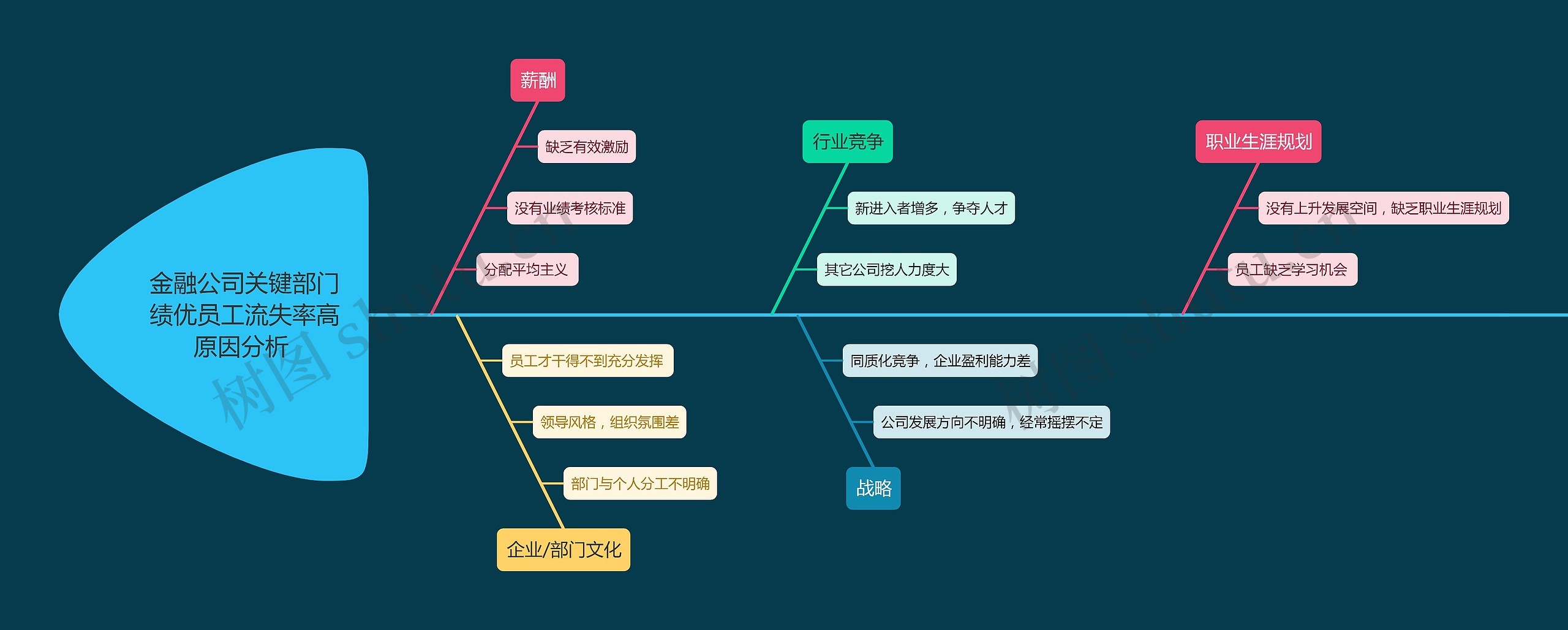 金融公司绩优员工流失率高原因分析 