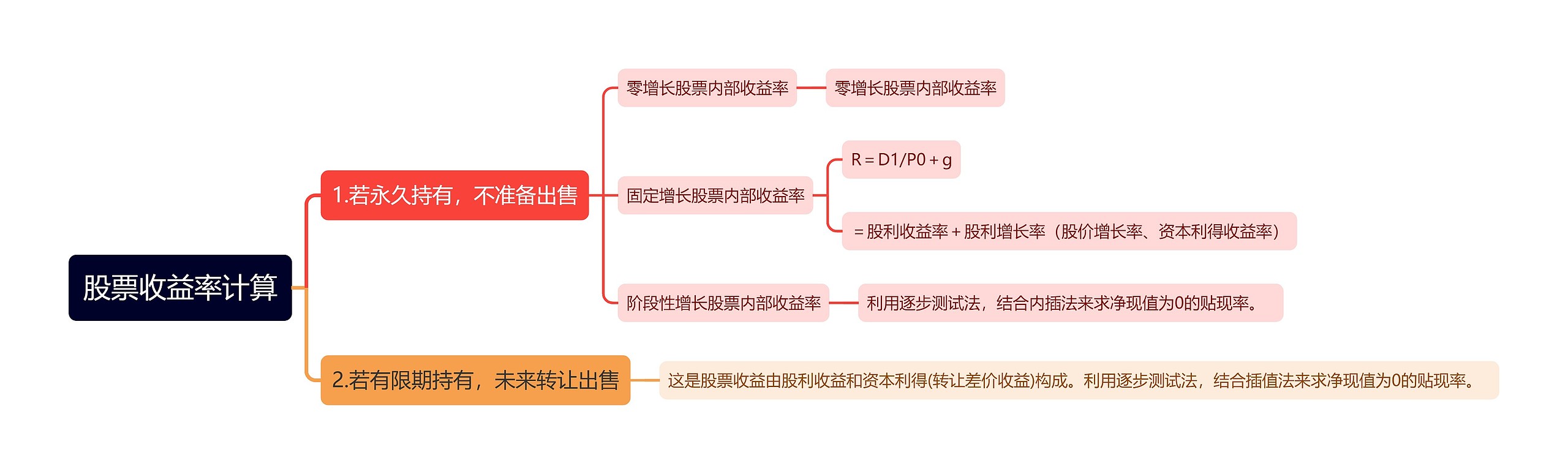 股票收益率计算思维导图