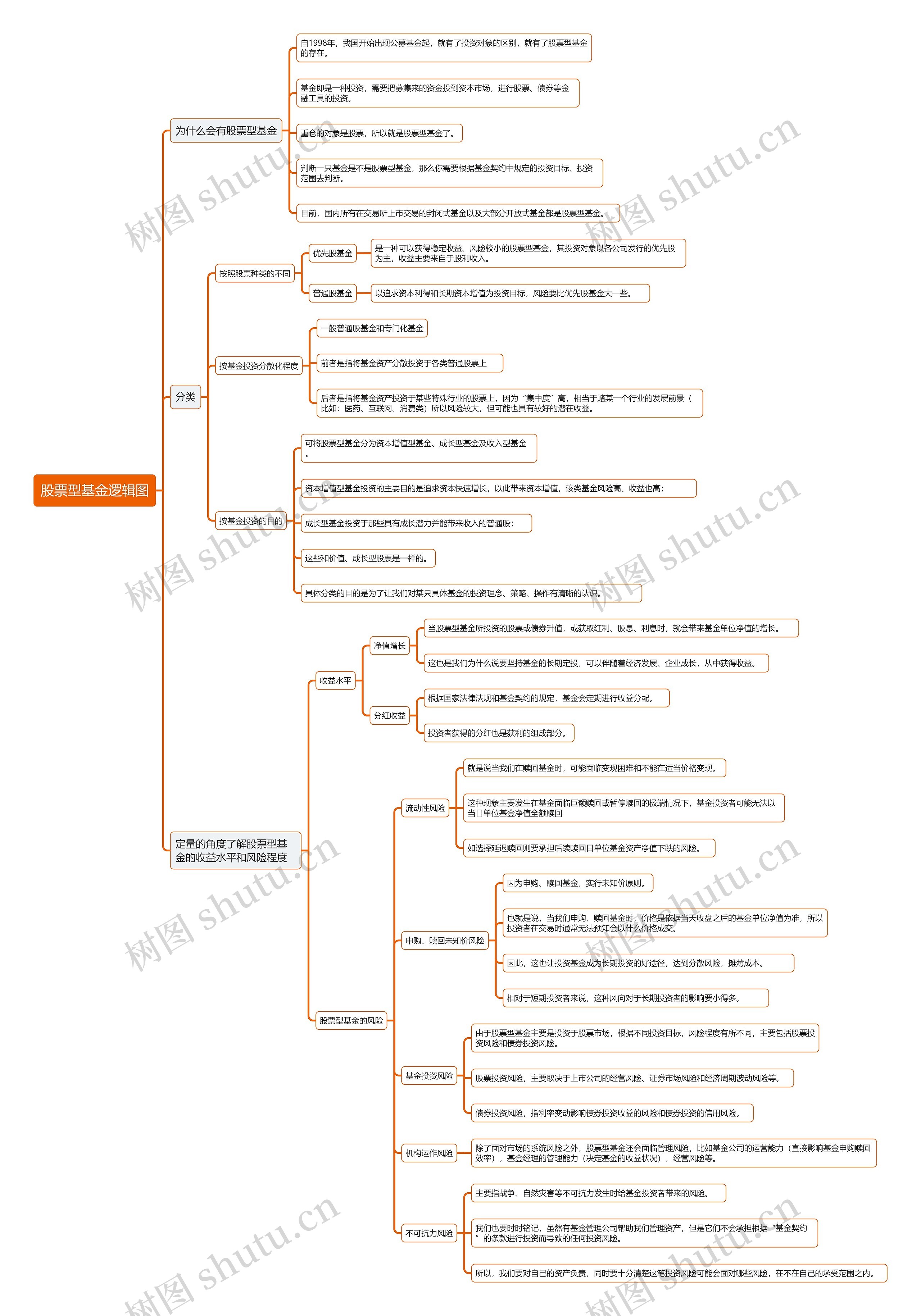 股票型基金逻辑图思维导图高清图 股票型基金逻辑图思维导图