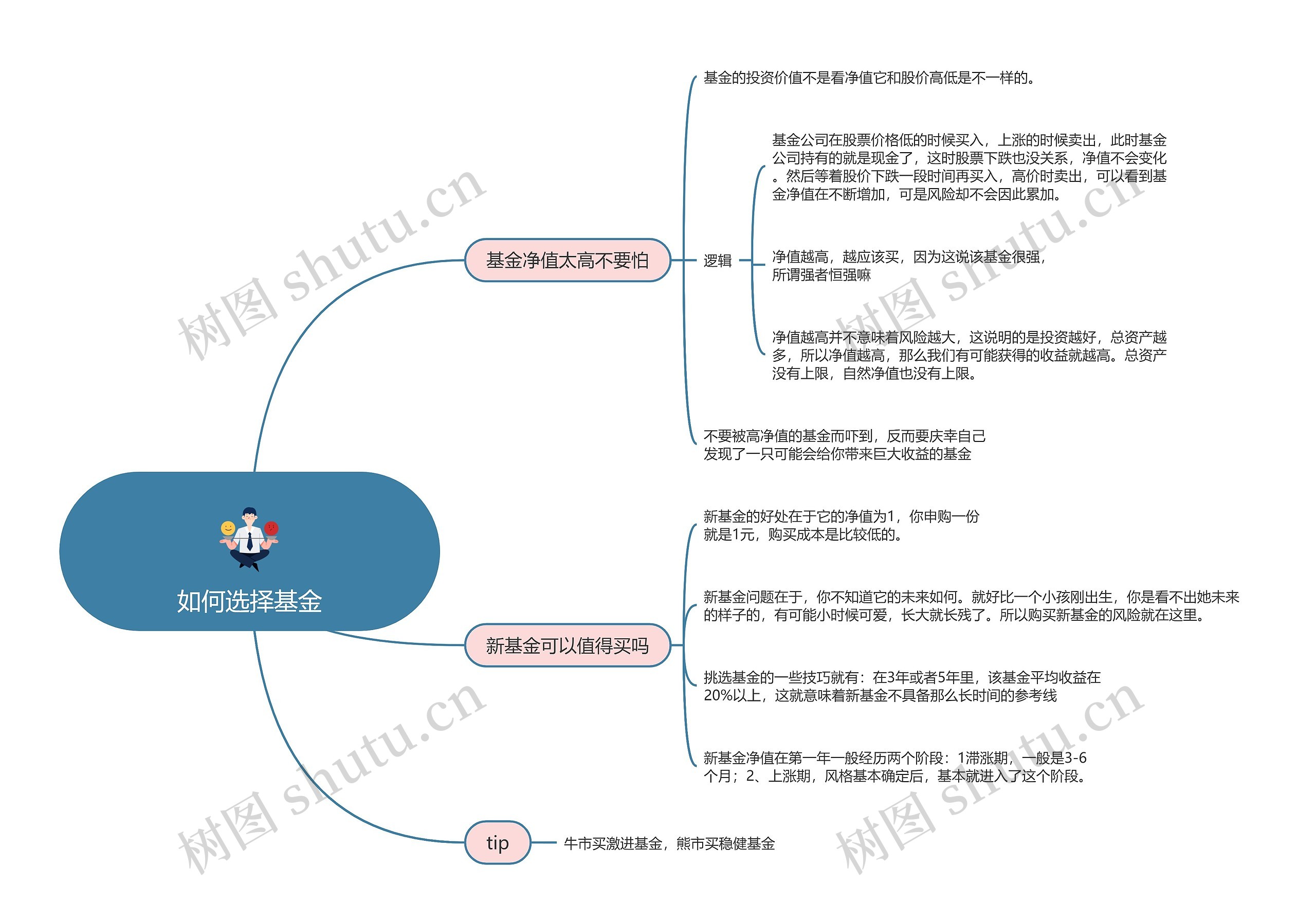 ﻿如何选择基金的思维导图