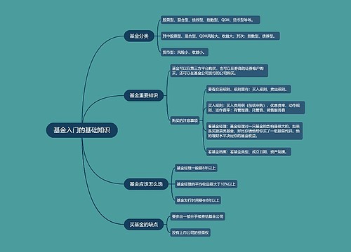 基金入门的基础知识的思维导图