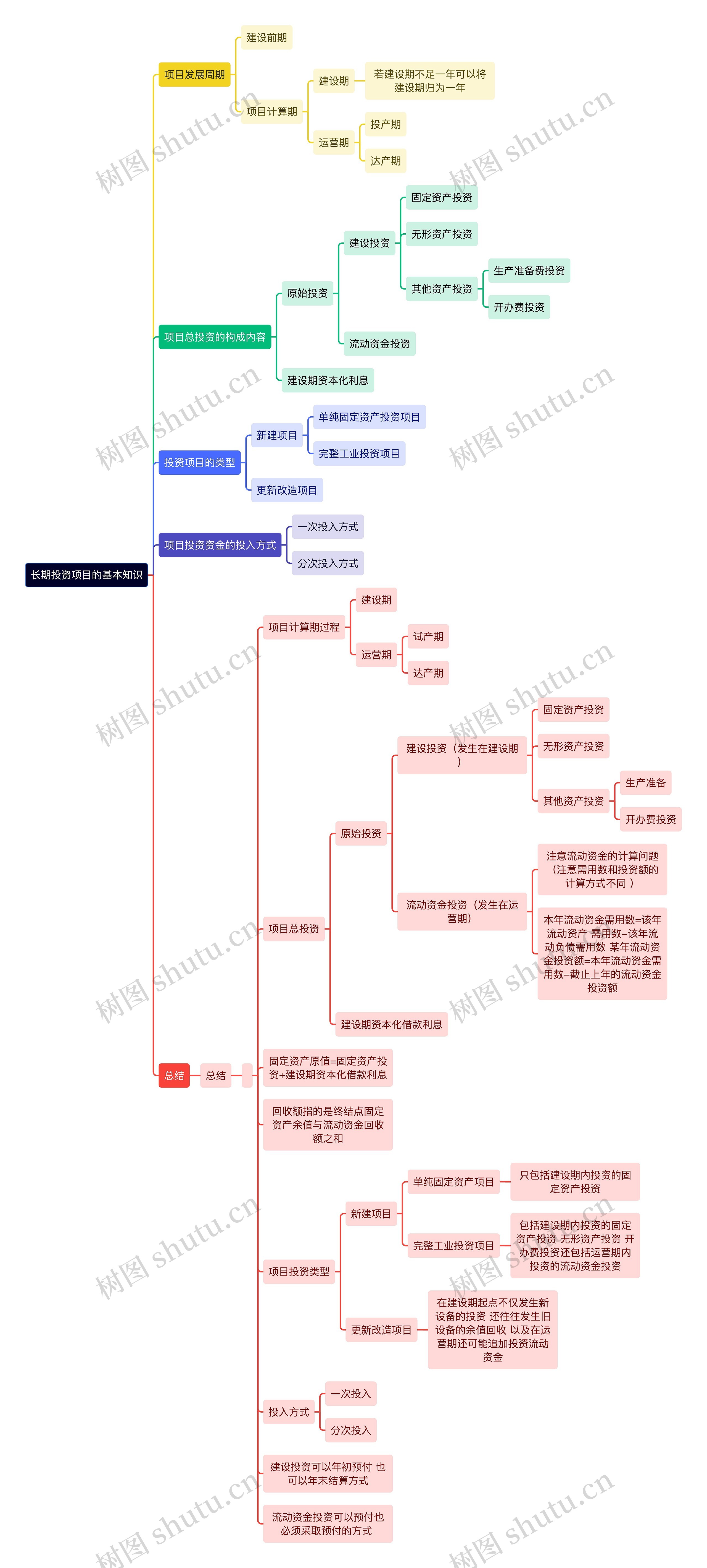 股票基金长期投资项目的基本知识逻辑图