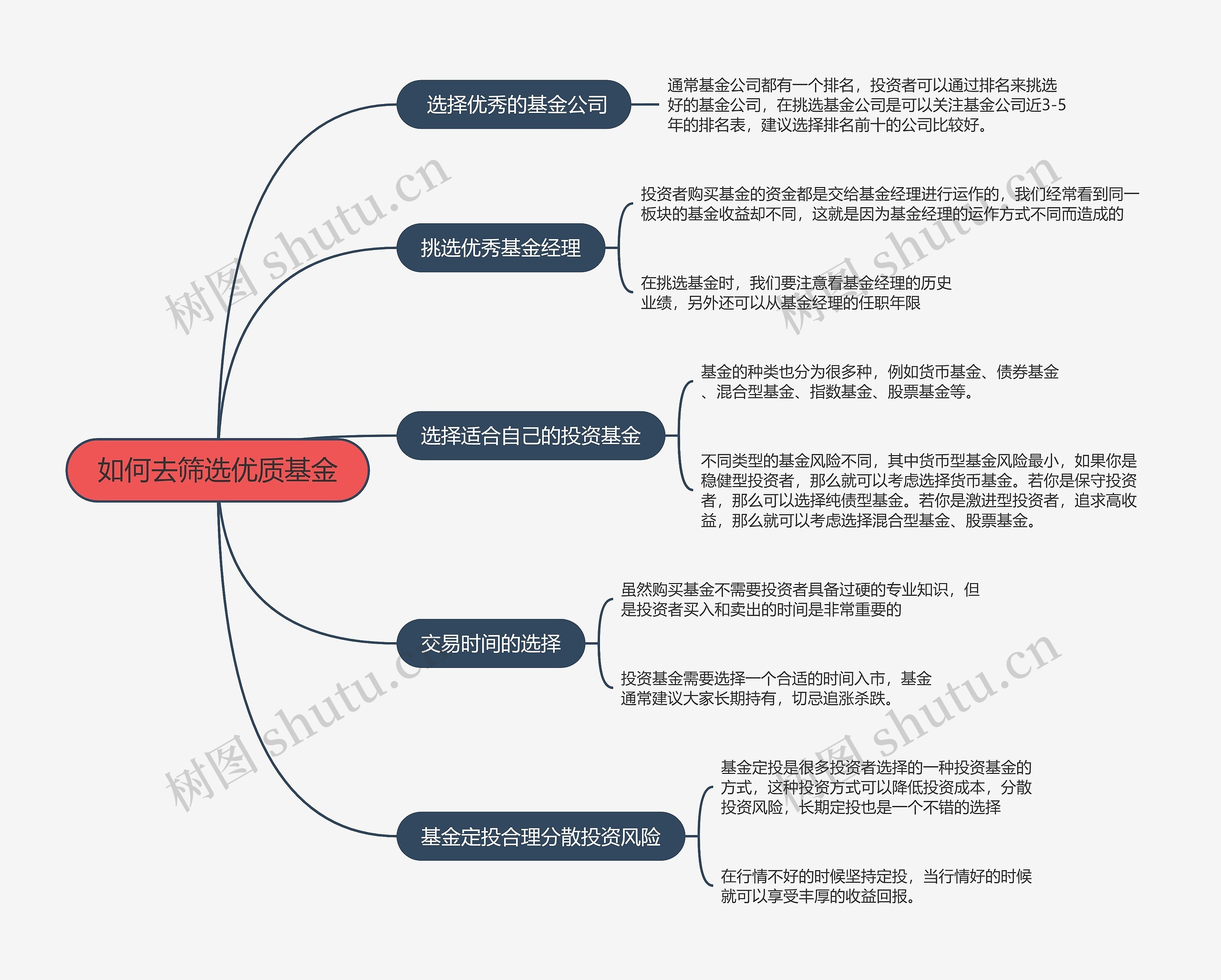 如何去筛选优质基金的思维导图